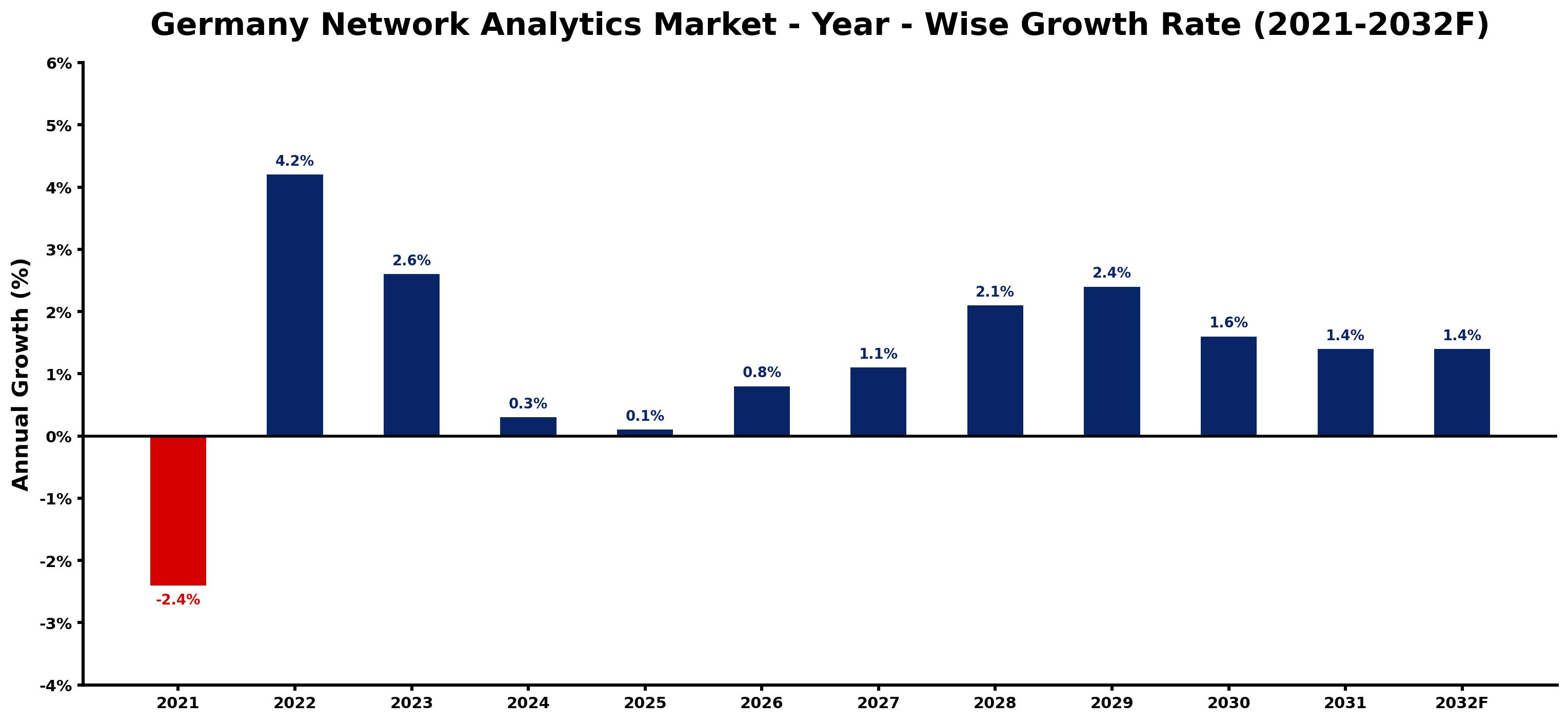 Germany Network Analytics Market Year-wise Growth Rate and Key Drivers