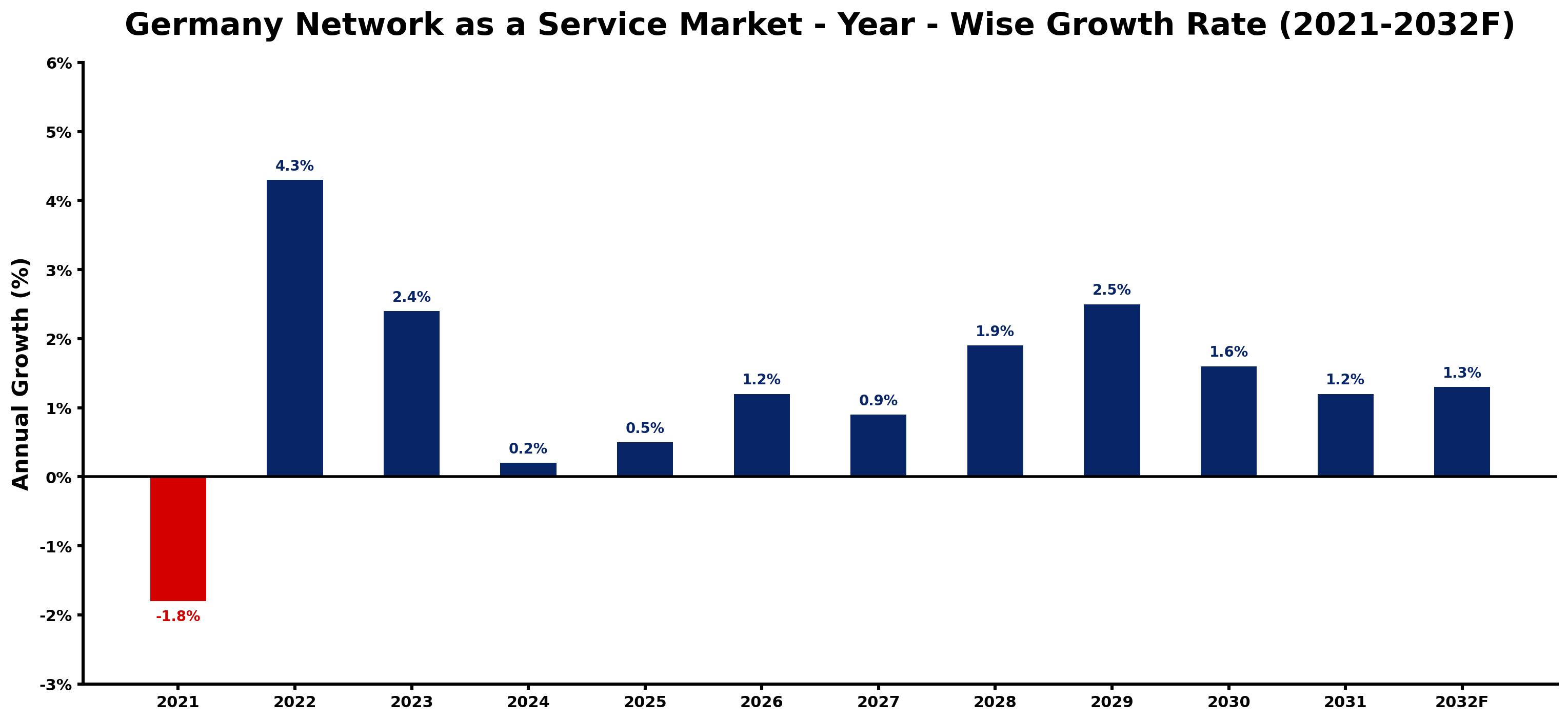 Germany Network as a Service Market Year-wise Growth Rate and Key Drivers