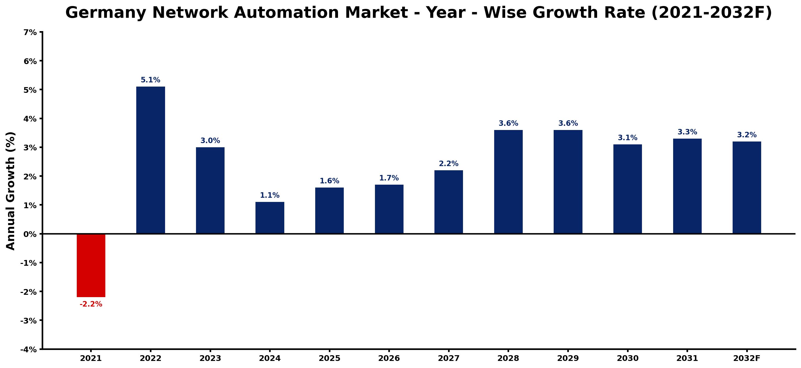Germany Network Automation Market Year-wise Growth Rate and Key Drivers