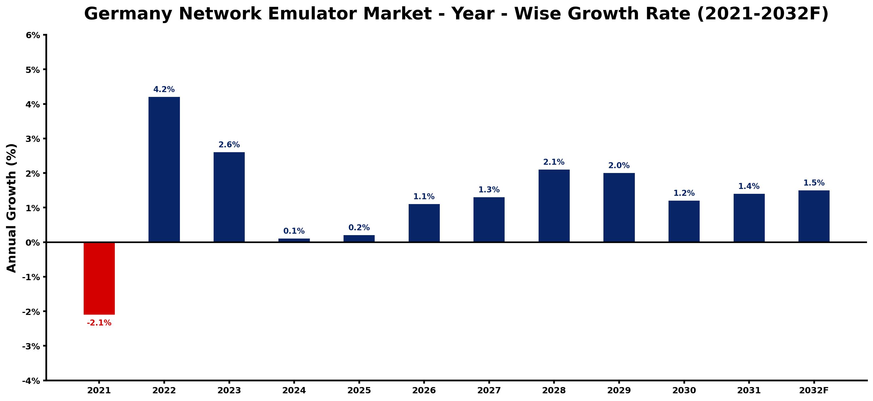 Germany Network Emulator Market Year-wise Growth Rate and Key Drivers