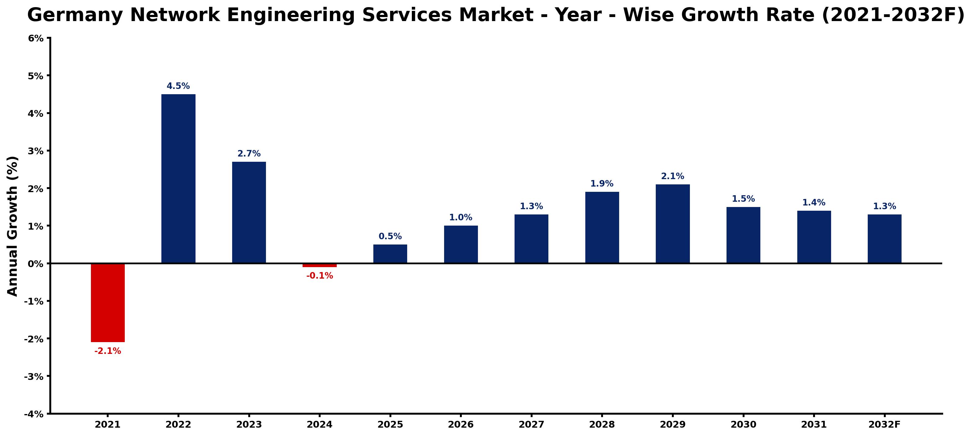 Germany Network Engineering Services Market Year-wise Growth Rate and Key Drivers