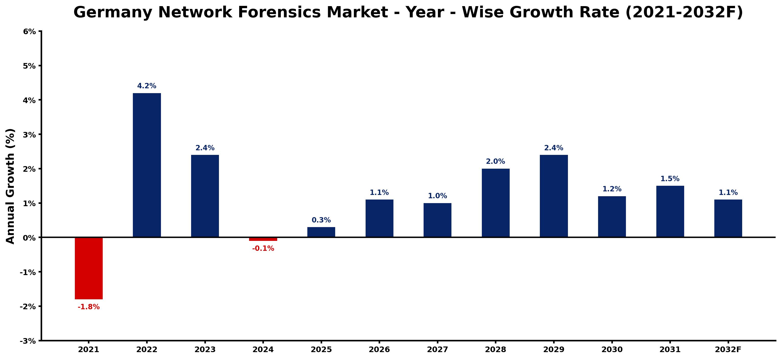 Germany Network Forensics Market Year-wise Growth Rate and Key Drivers