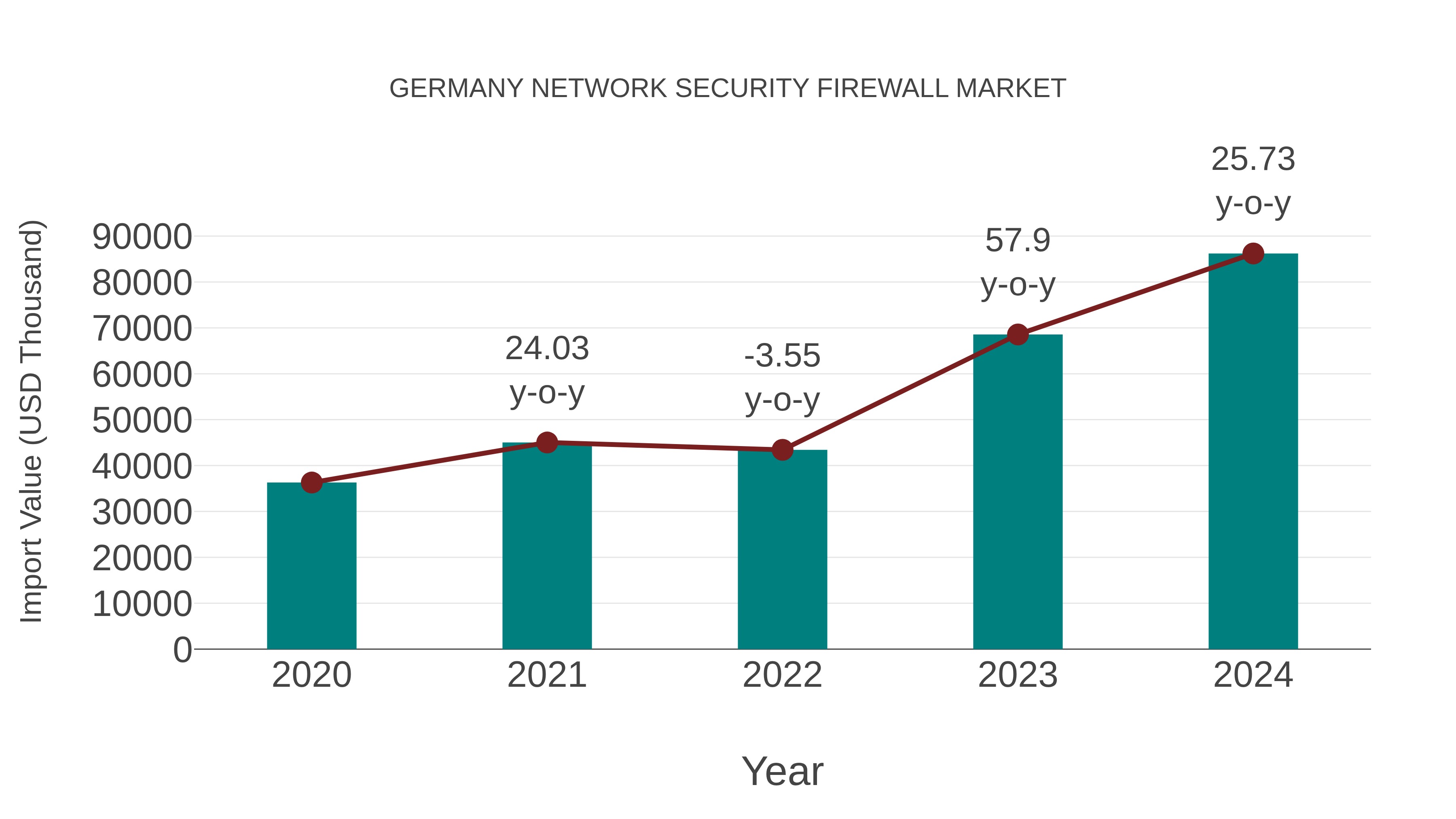  Germany Network Security Firewall Market: Import Trend Analysis