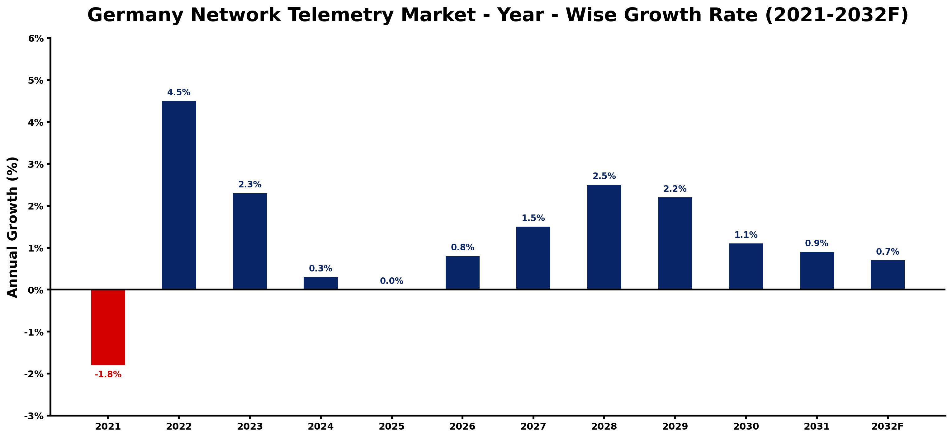 Germany Network Telemetry Market Year-wise Growth Rate and Key Drivers