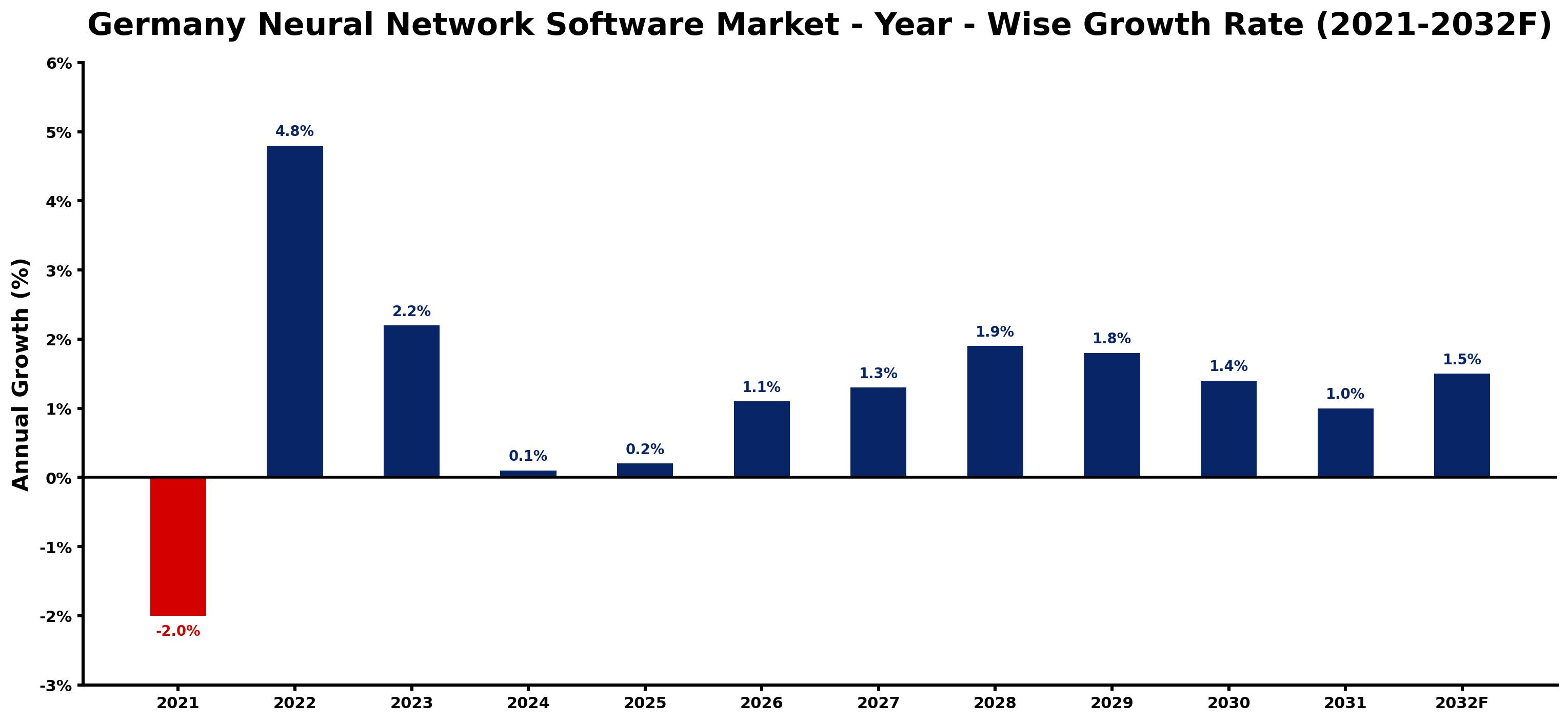 Germany Neural Network Software Market Year-wise Growth Rate and Key Drivers