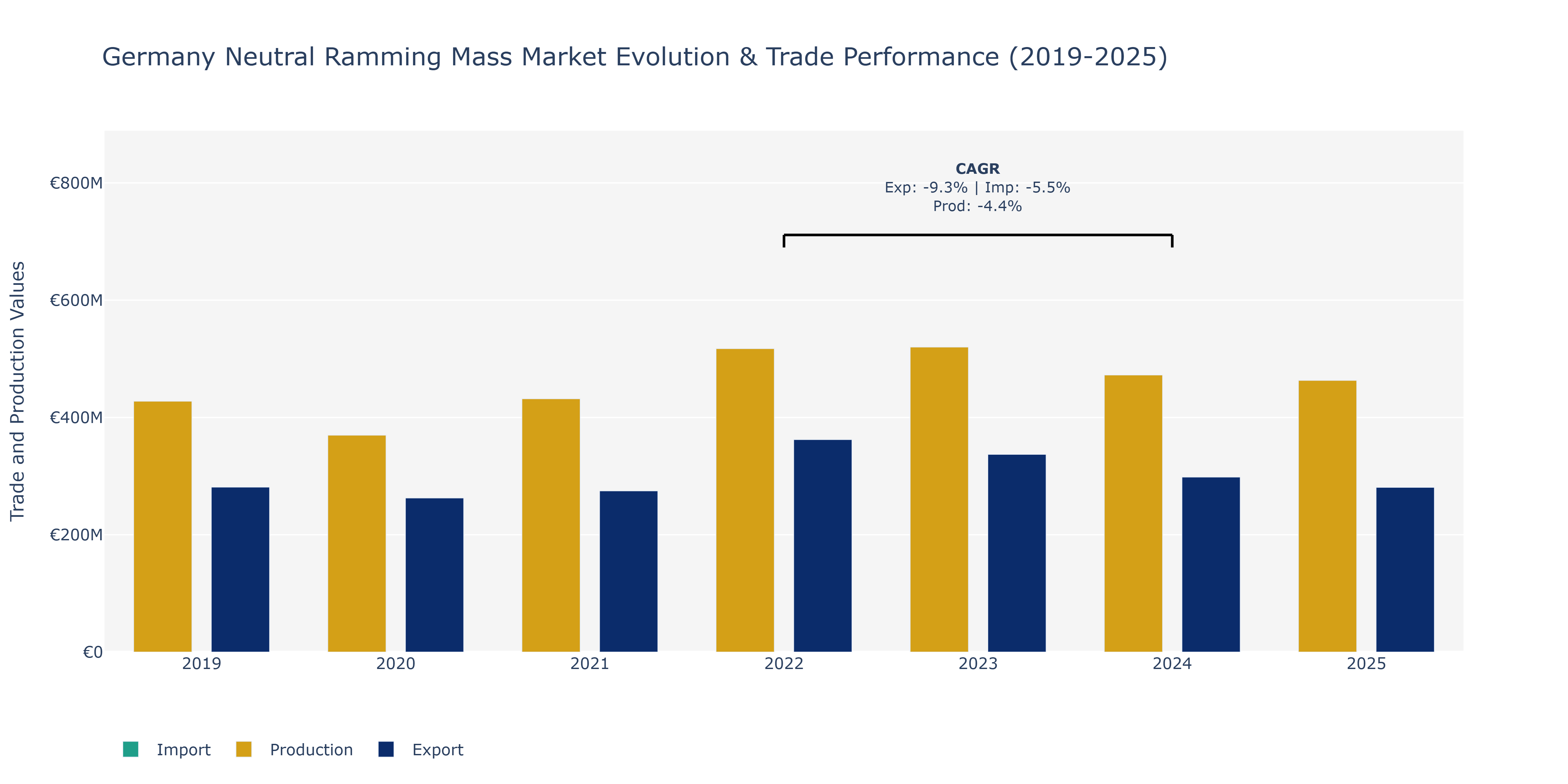 Germany Neutral Ramming Mass Market: Production & Trade Performance (2019-2025)