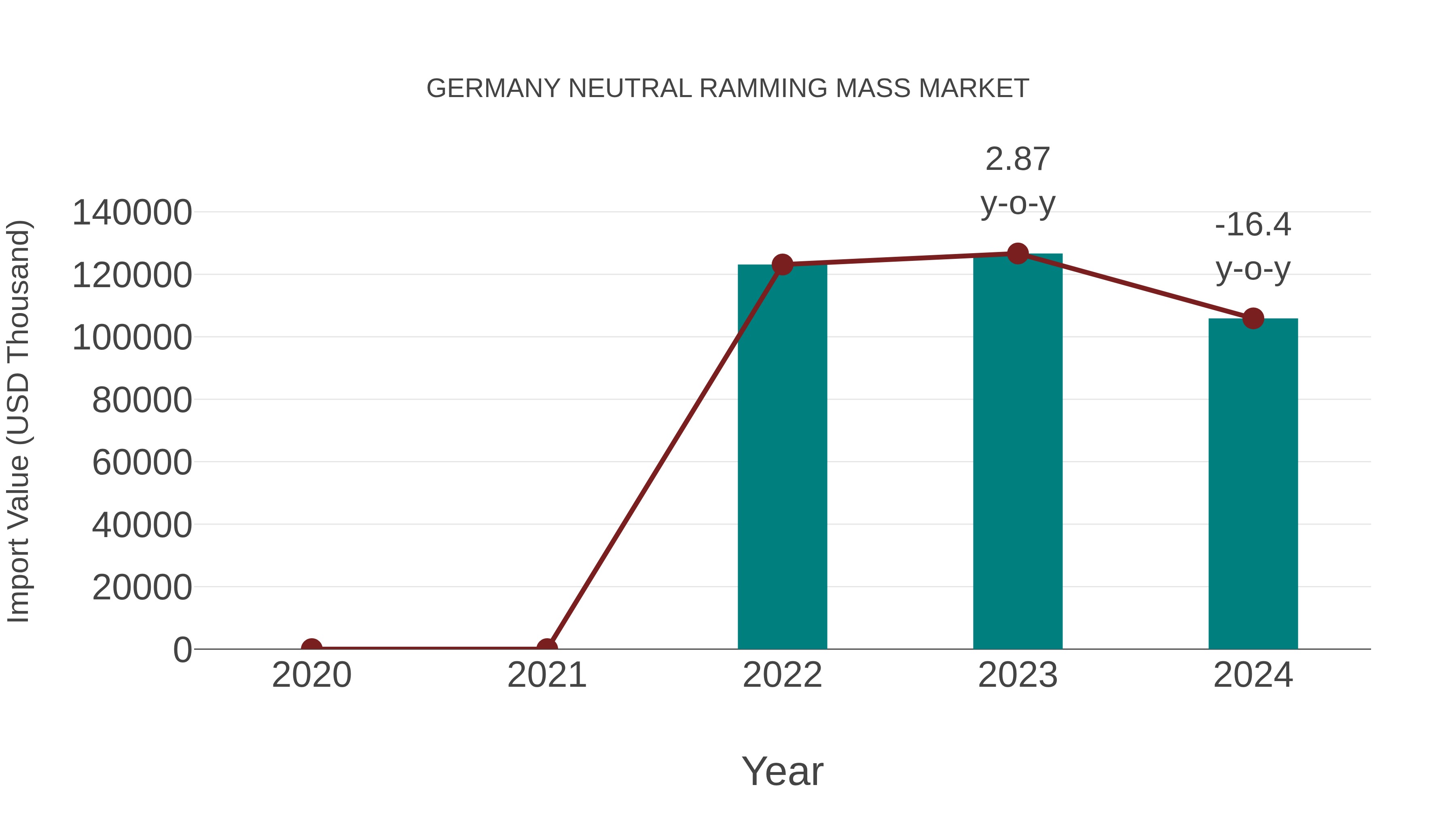 Germany Neutral Ramming Mass Market: Import Trend Analysis