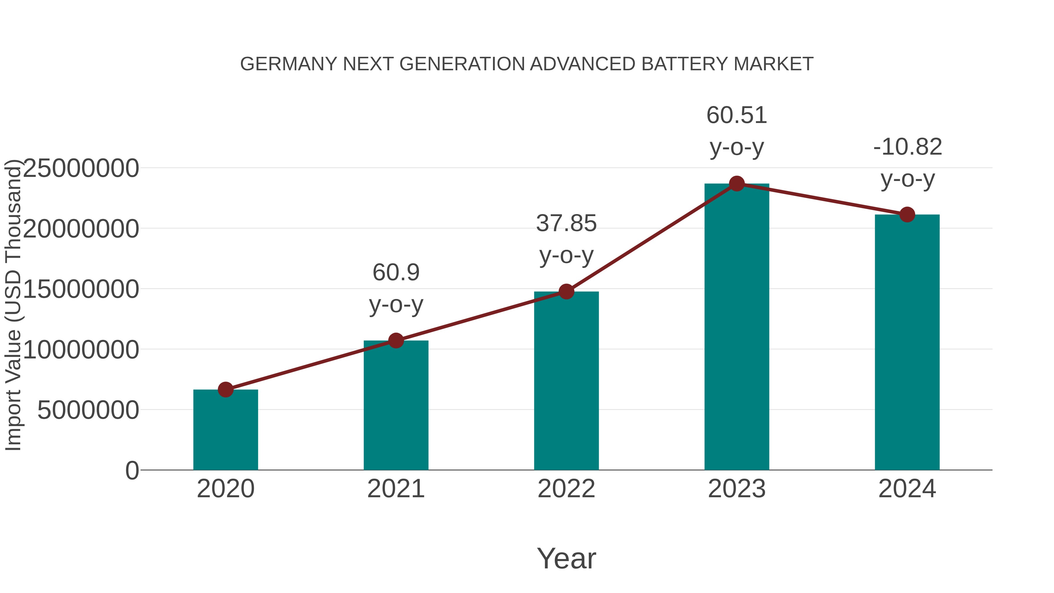  Germany Next Generation Advanced Battery Market: Import Trend Analysis