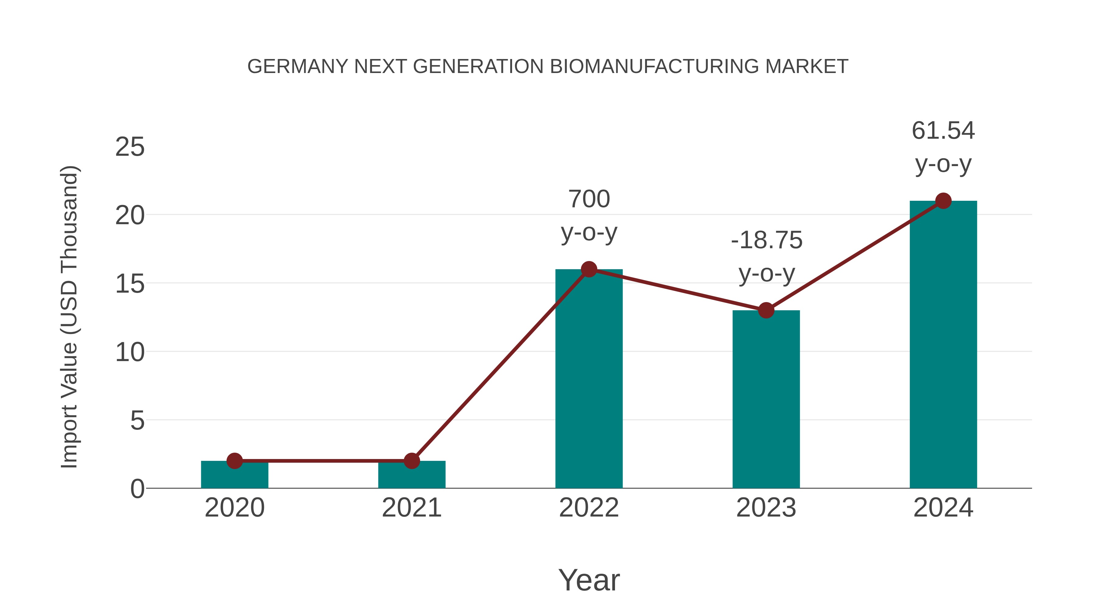  Germany Next Generation Biomanufacturing Market: Import Trend Analysis