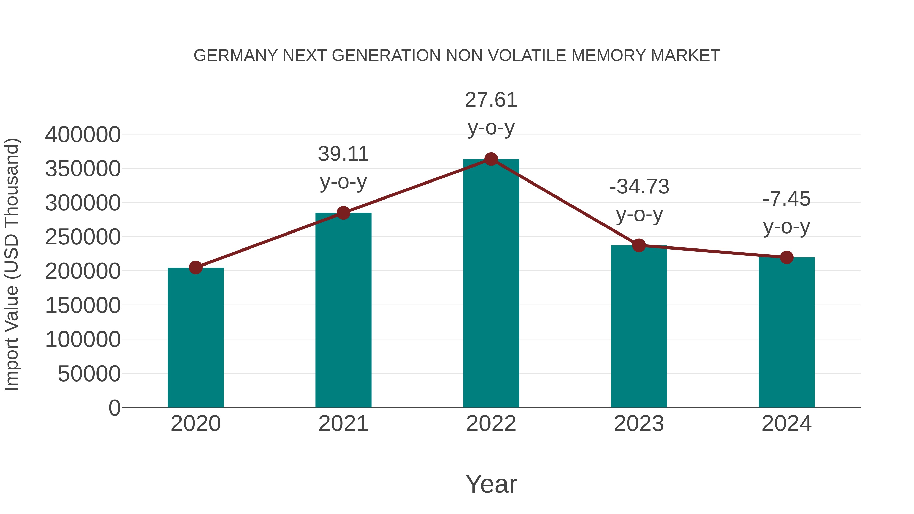  Germany Next Generation Non Volatile Memory Market: Import Trend Analysis