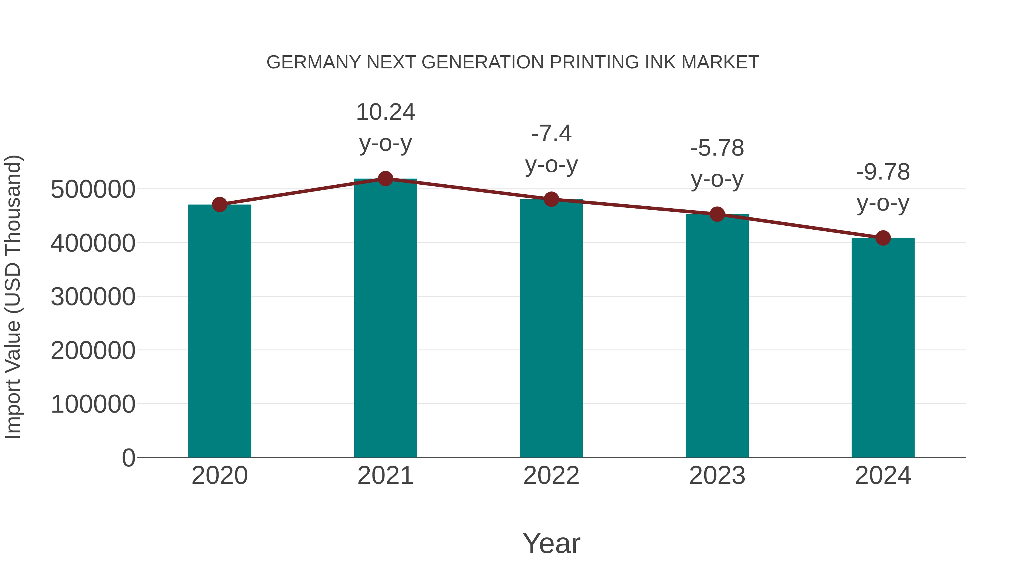  Germany Next Generation Printing Ink Market: Import Trend Analysis