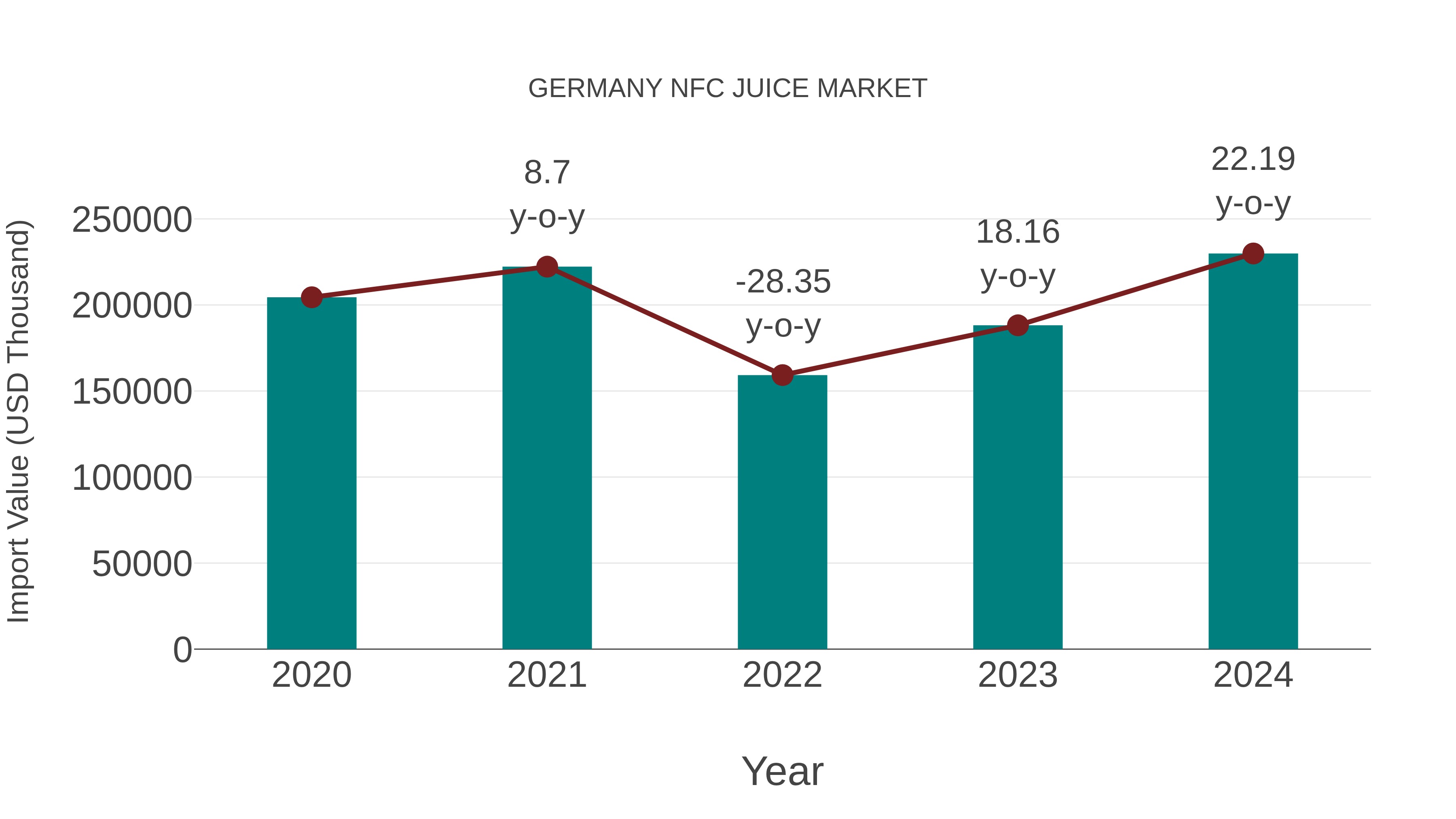 Germany Nfc Juice Market: Import Trend Analysis