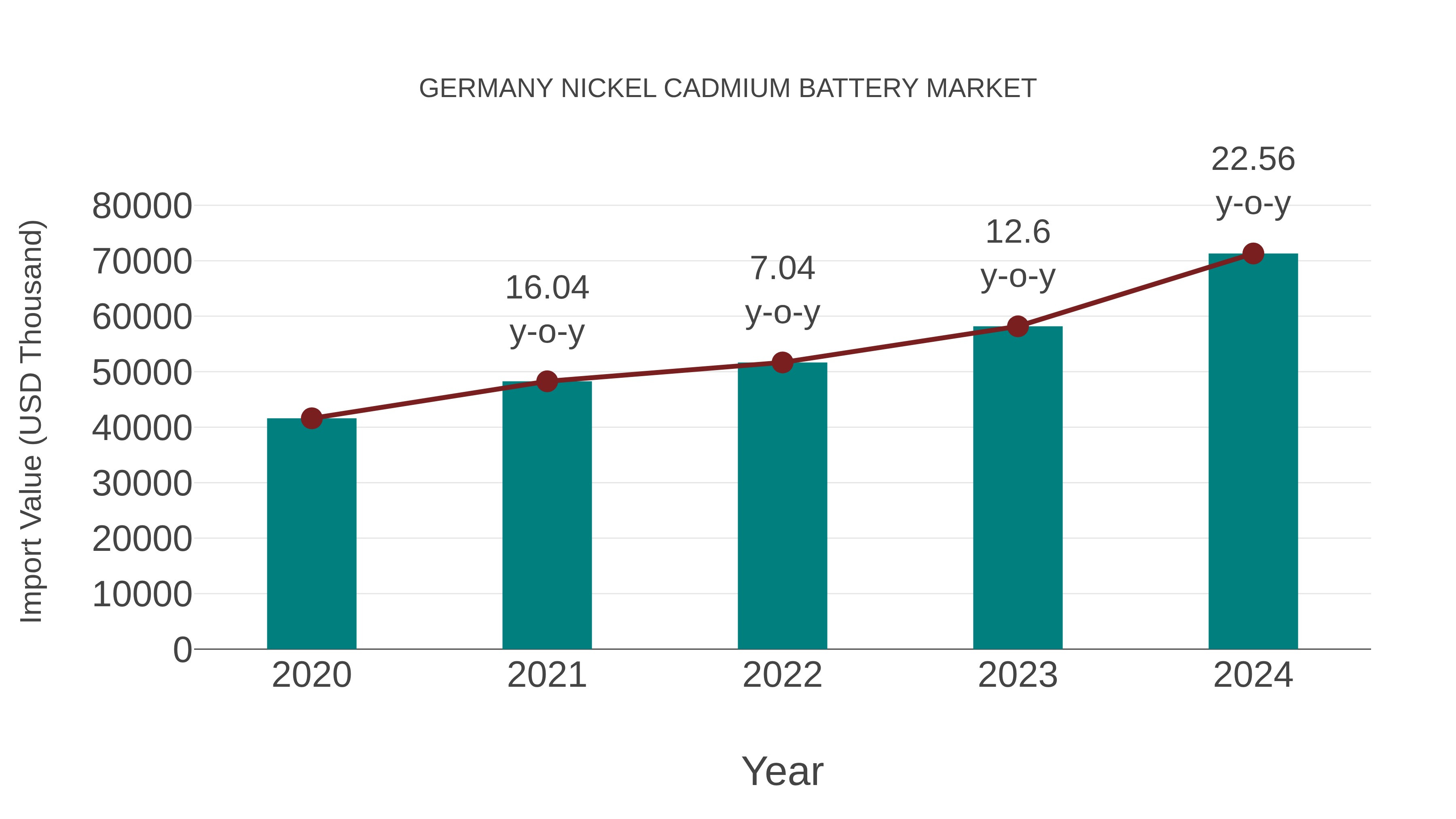  Germany Nickel Cadmium Battery Market: Import Trend Analysis