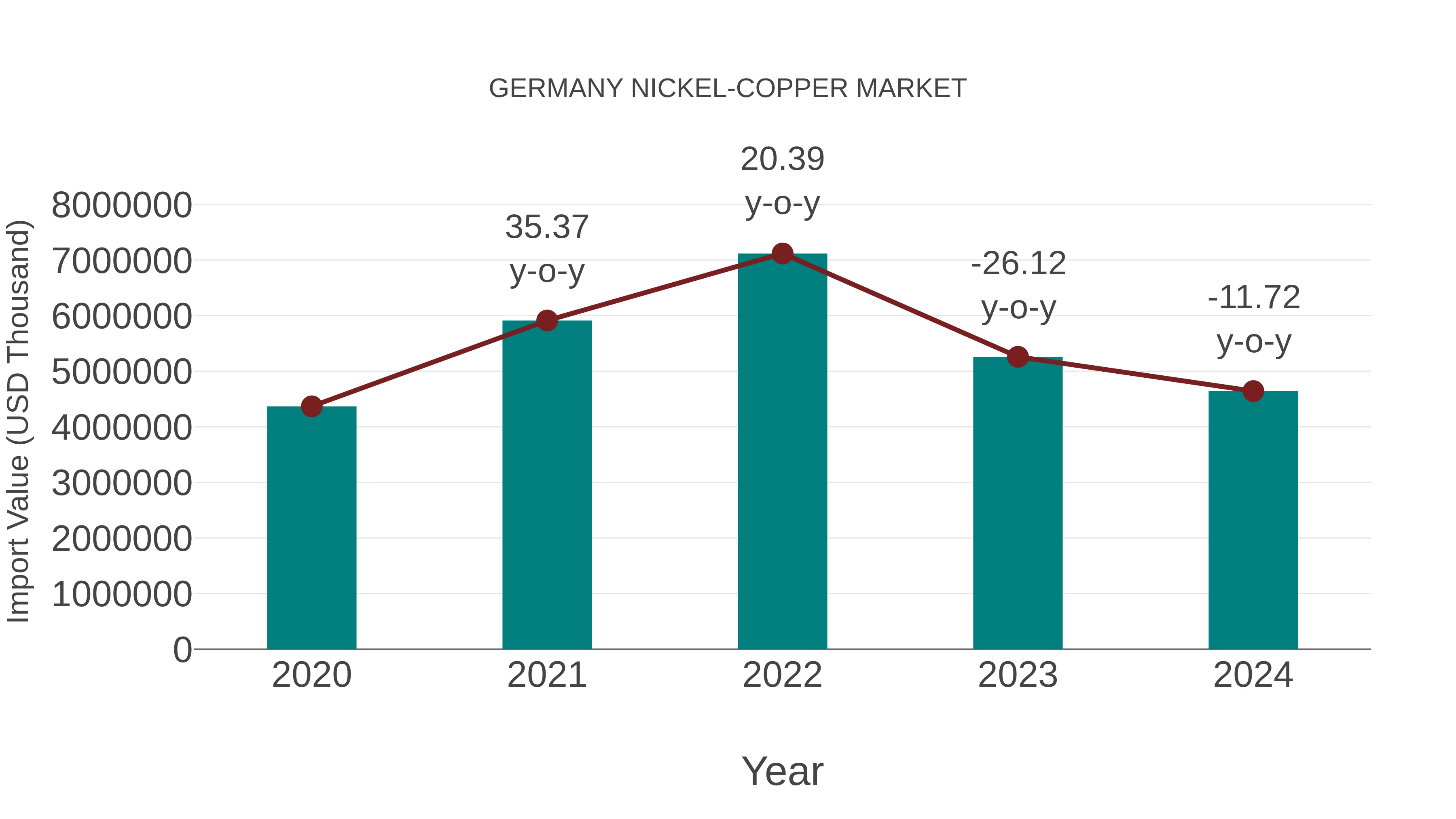  Germany Nickel-copper Market: Import Trend Analysis
