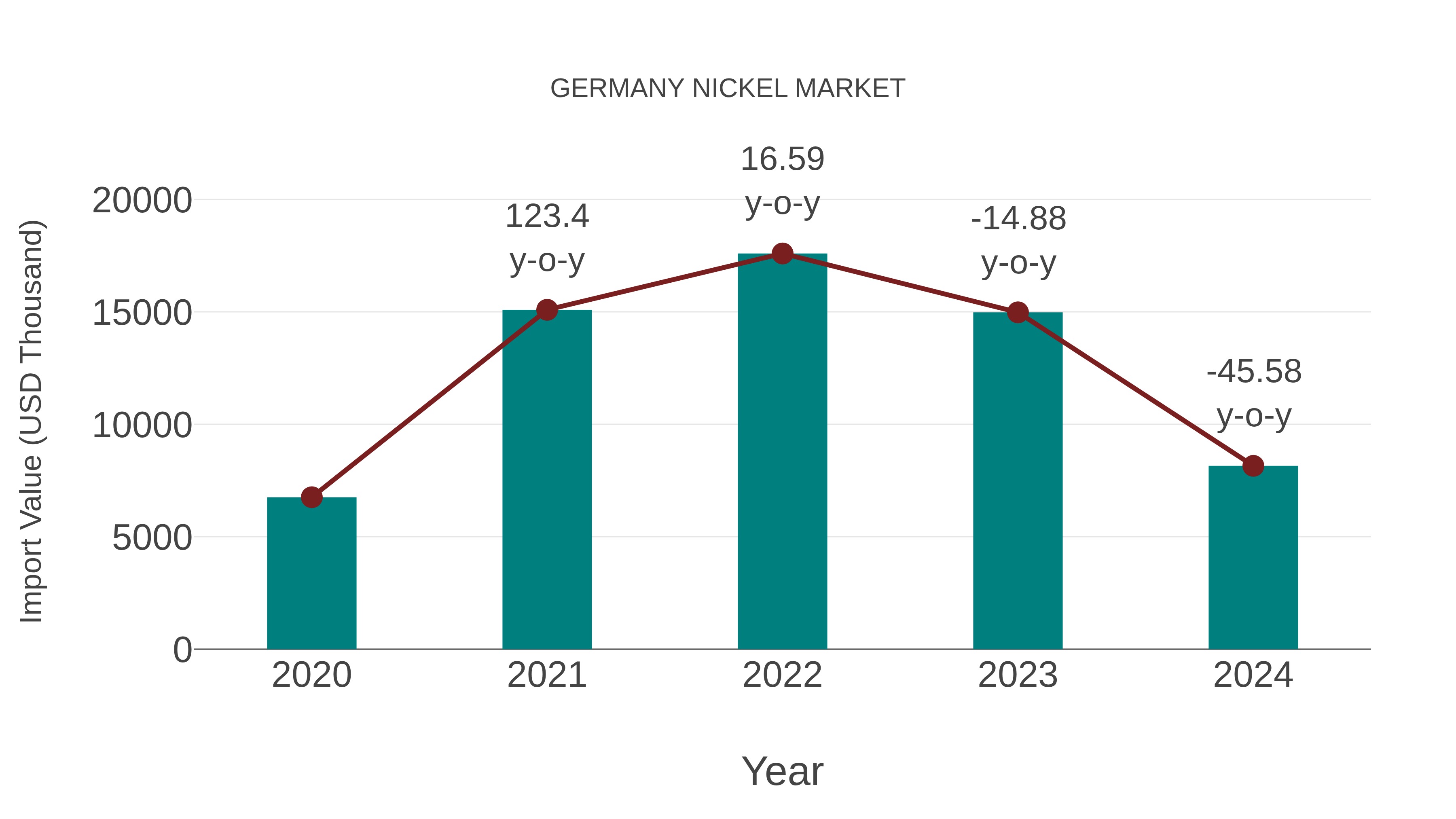  Germany Nickel Market: Import Trend Analysis