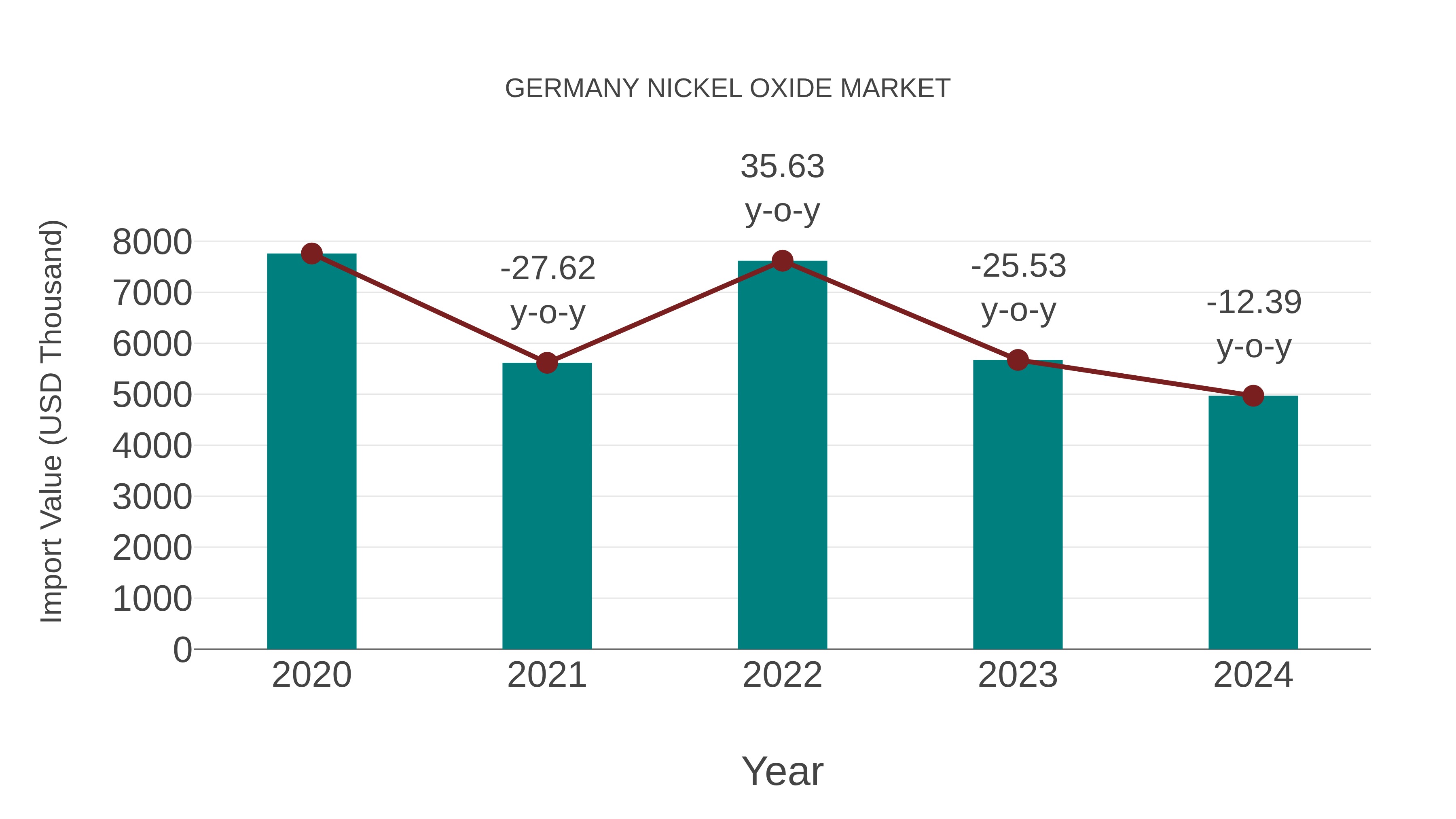 Germany Nickel Oxide Market: Import Trend Analysis
