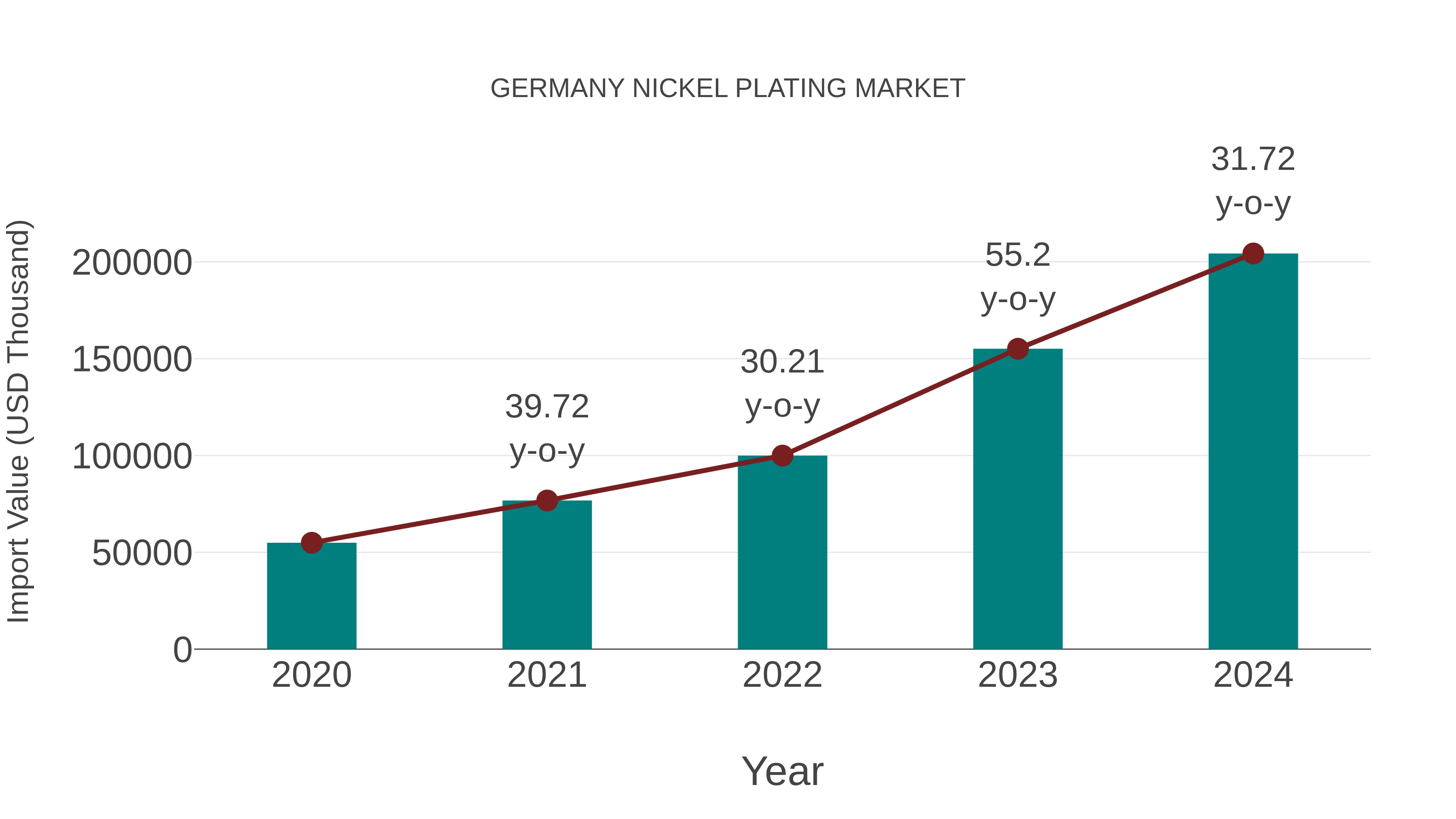  Germany Nickel Plating Market: Import Trend Analysis