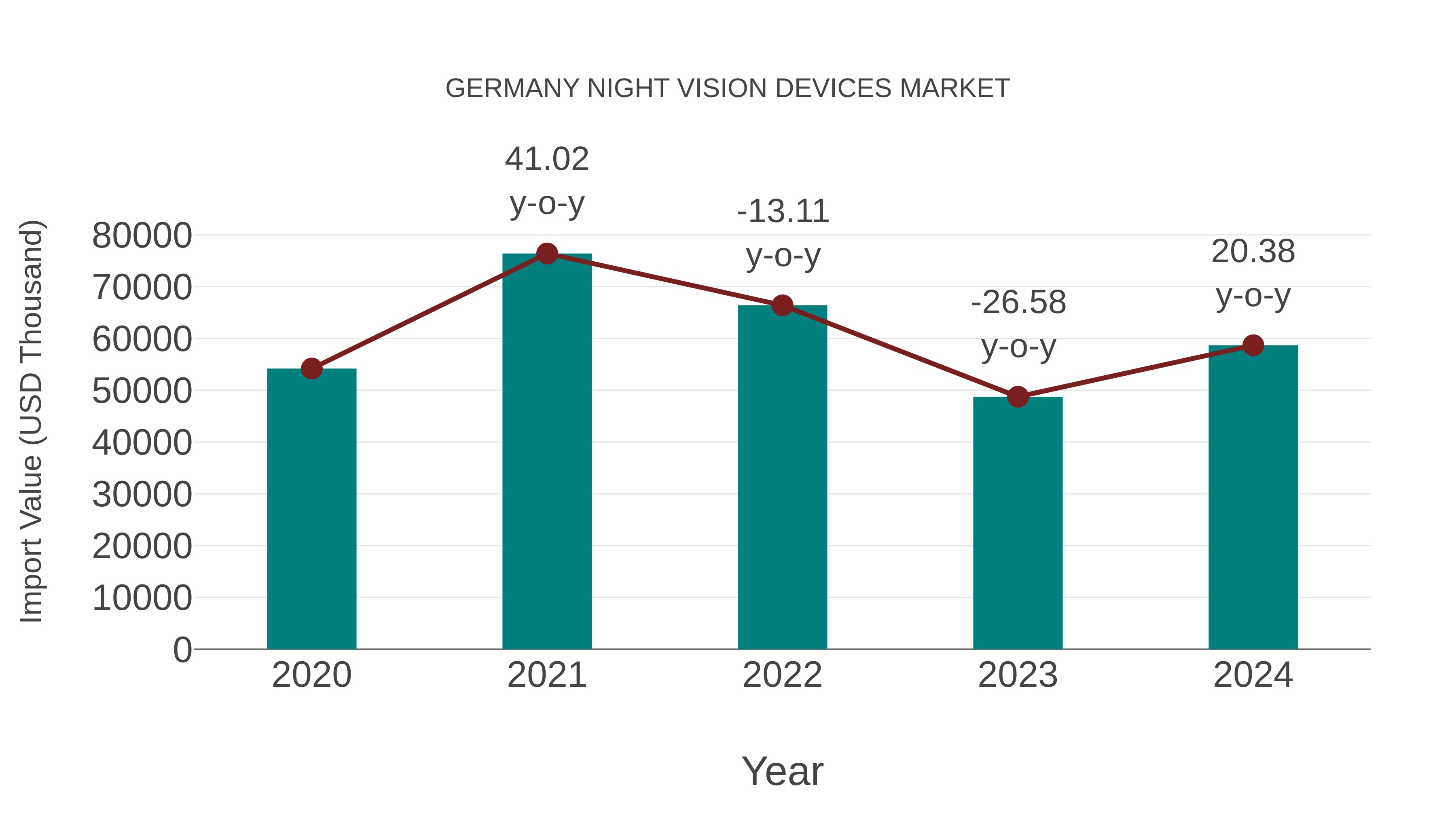  Germany Night Vision Devices Market: Import Trend Analysis