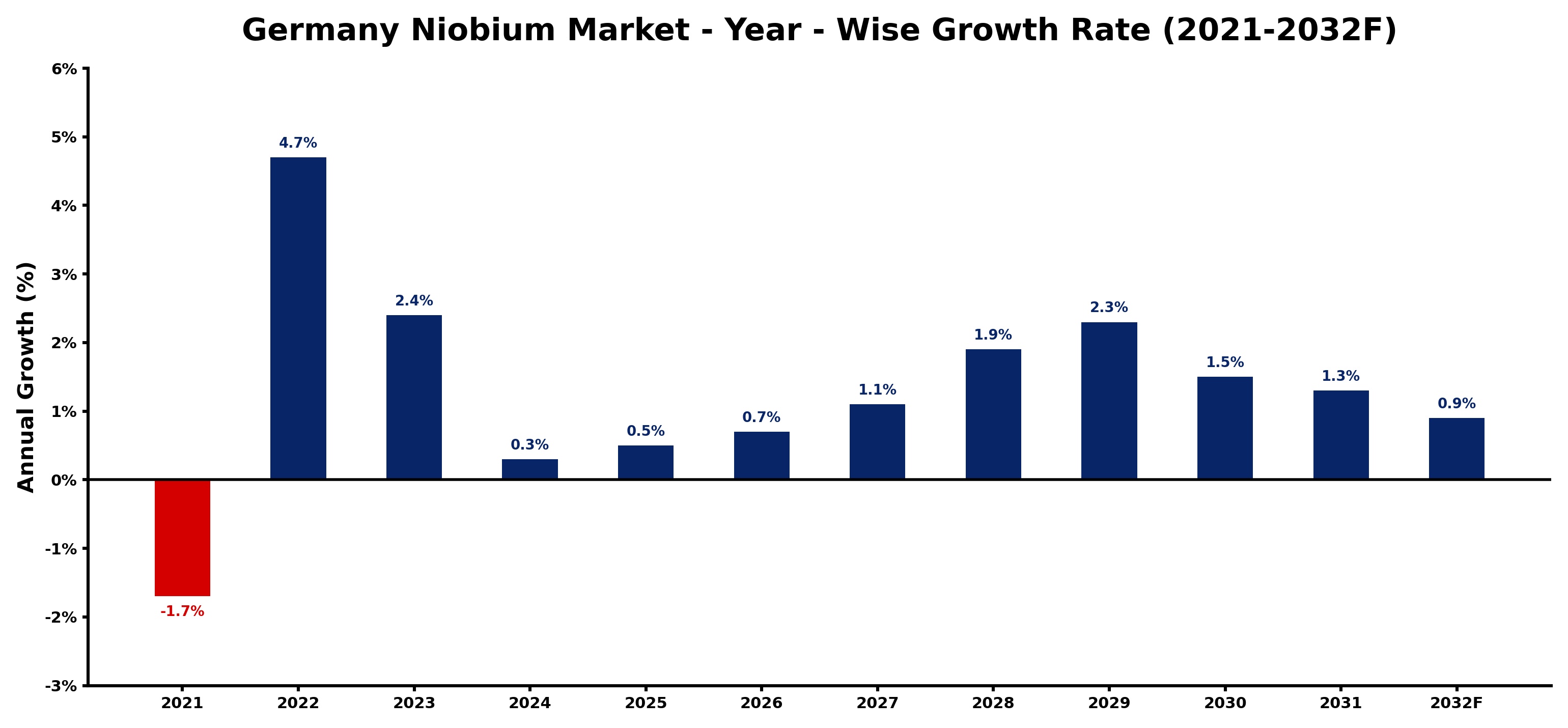 Germany Niobium Market Year-wise Growth Rate and Key Drivers