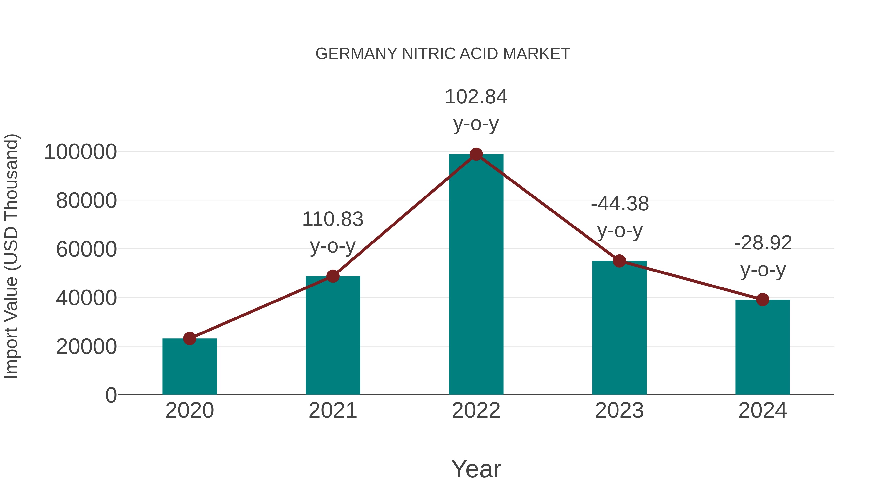  Germany Nitric Acid Market: Import Trend Analysis