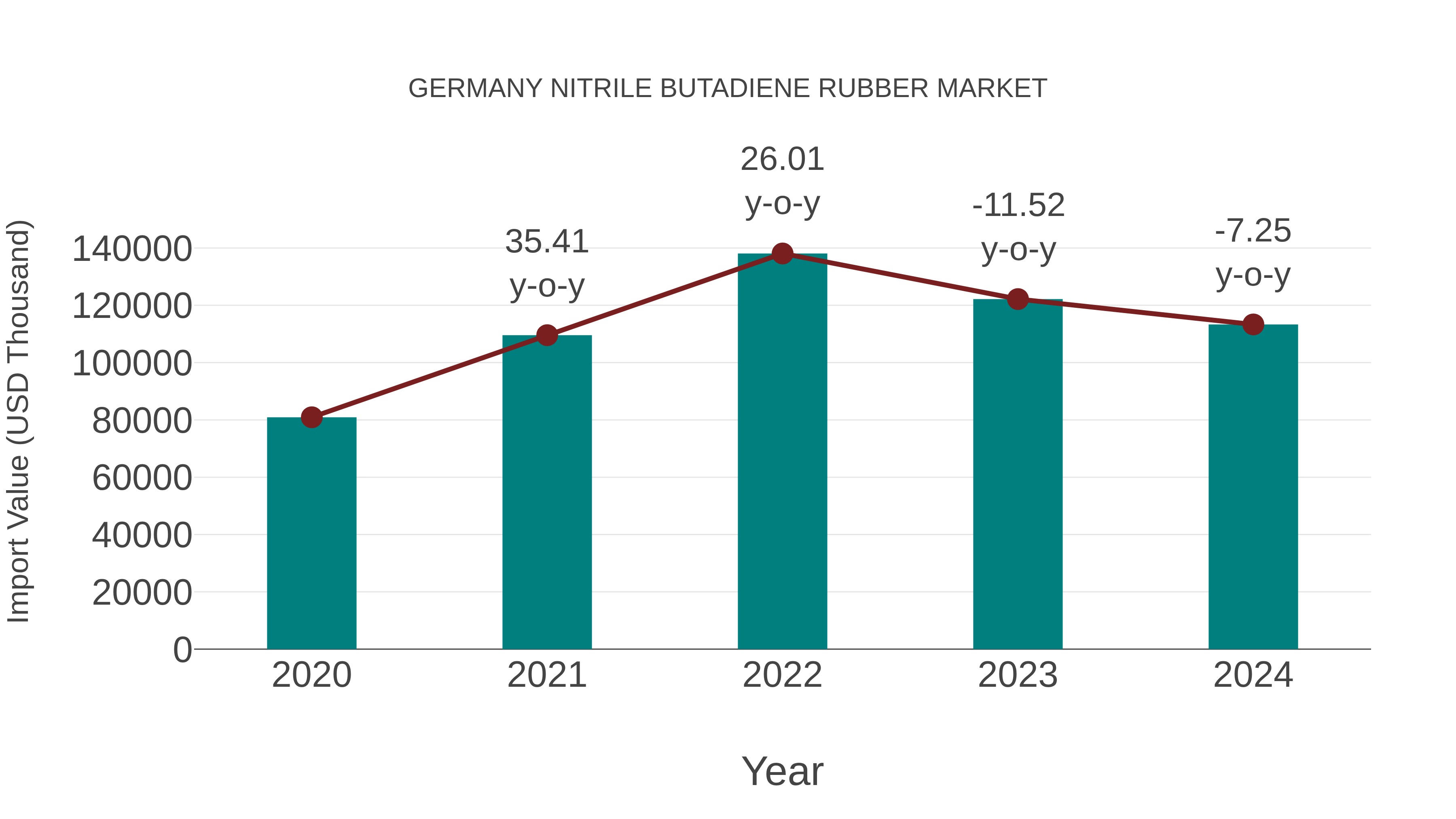  Germany Nitrile Butadiene Rubber Market: Import Trend Analysis