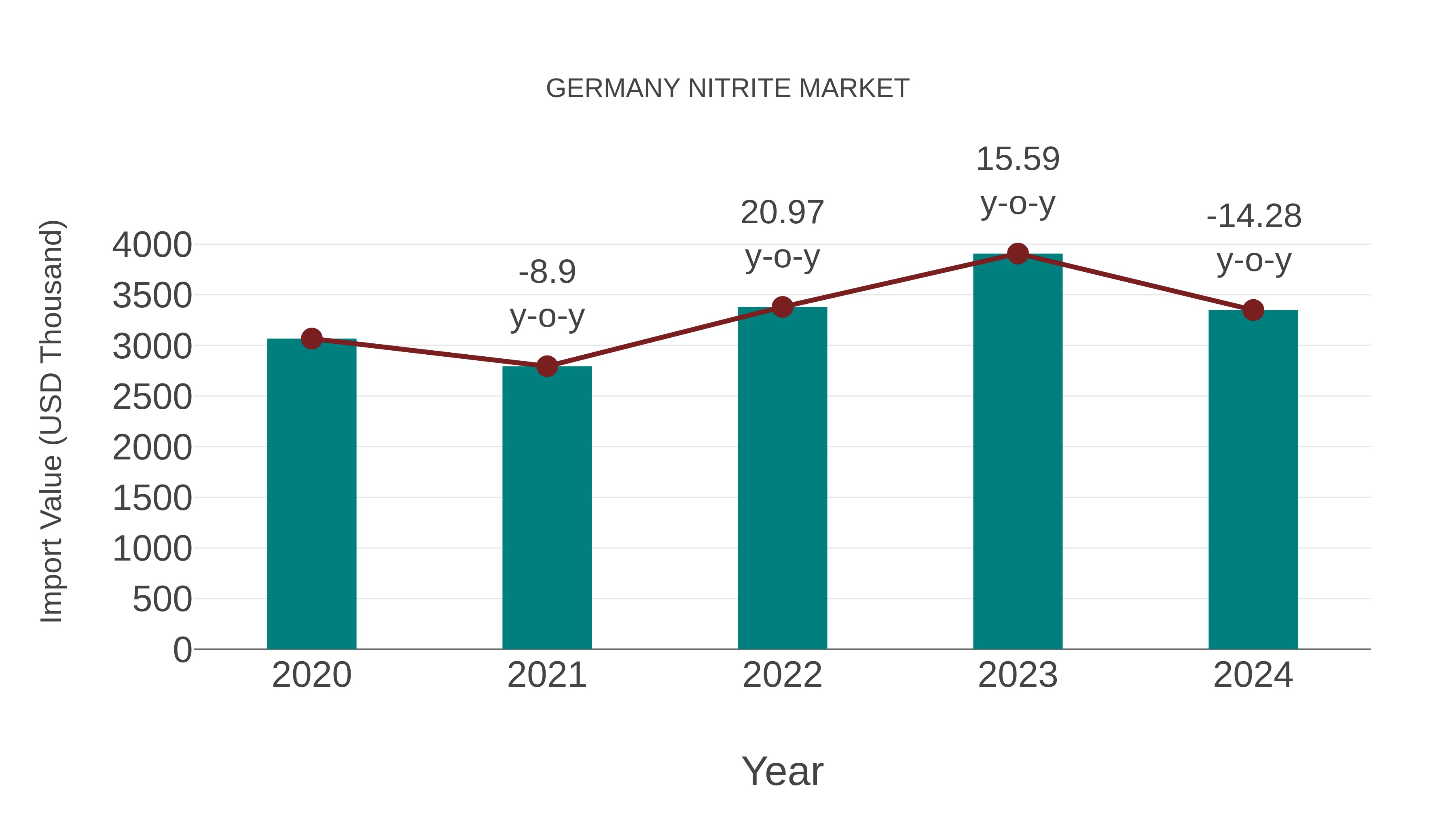  Germany Nitrite Market: Import Trend Analysis
