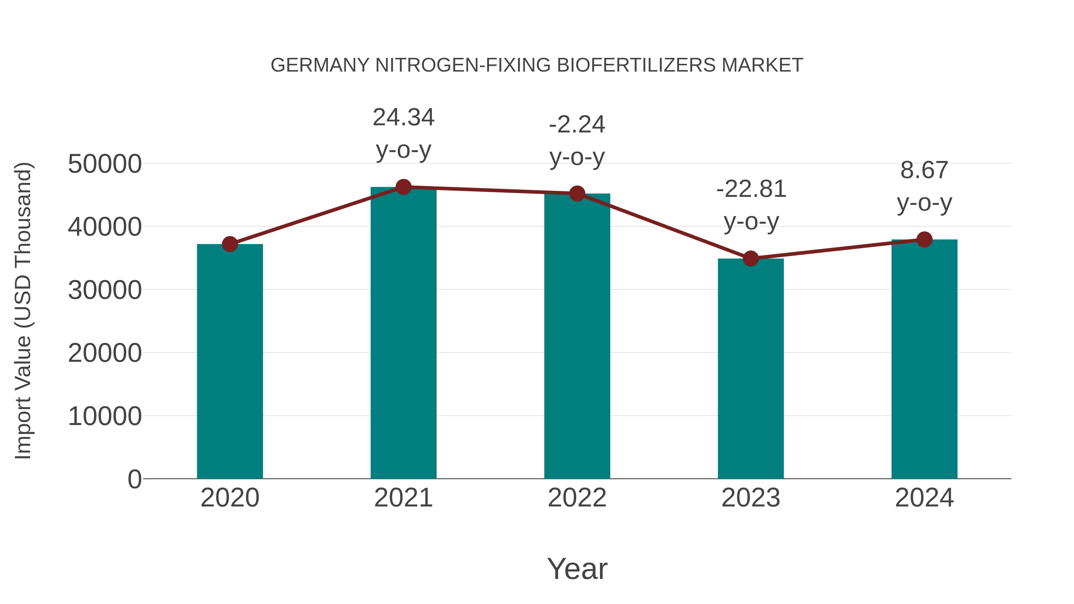  Germany Nitrogen-fixing Biofertilizers Market: Import Trend Analysis