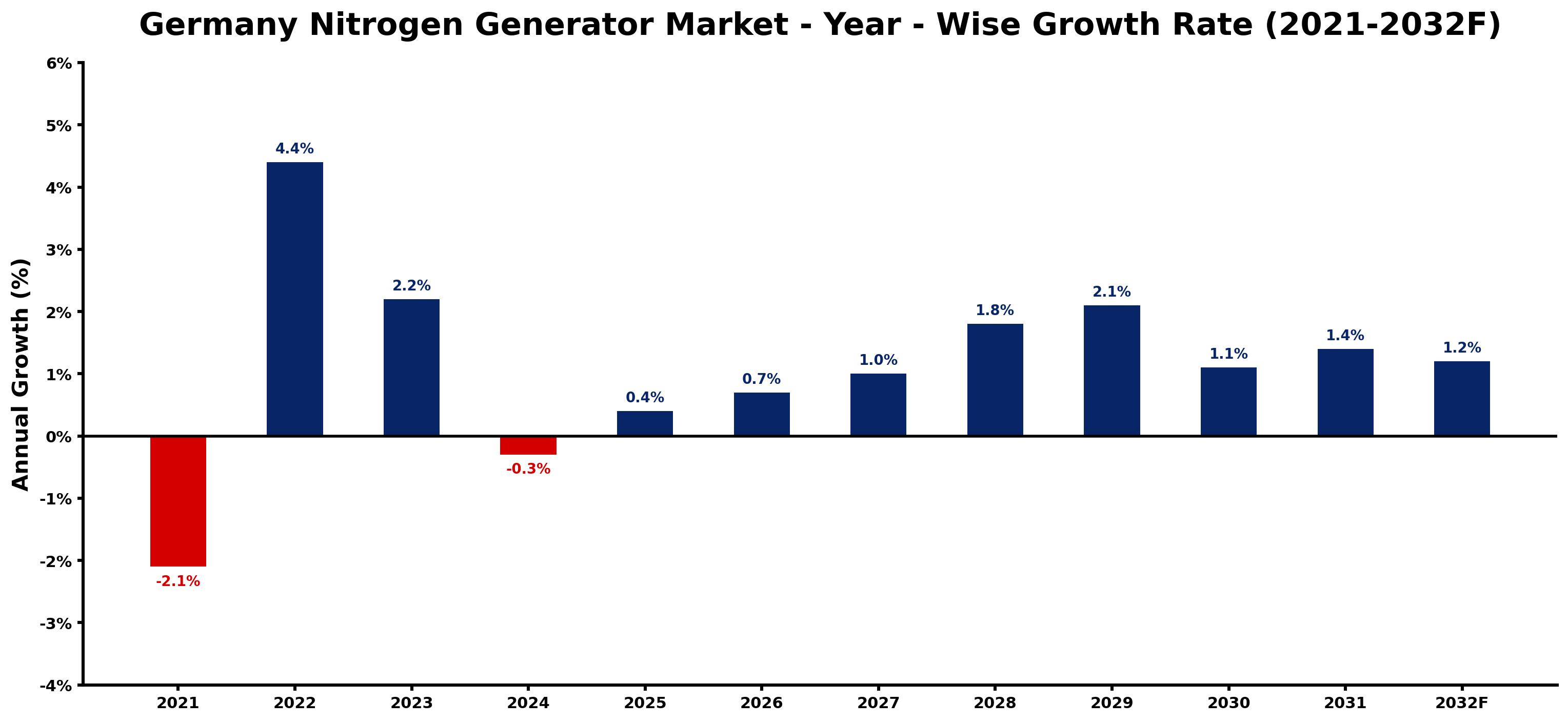 Germany Nitrogen Generator Market Year-wise Growth Rate and Key Drivers