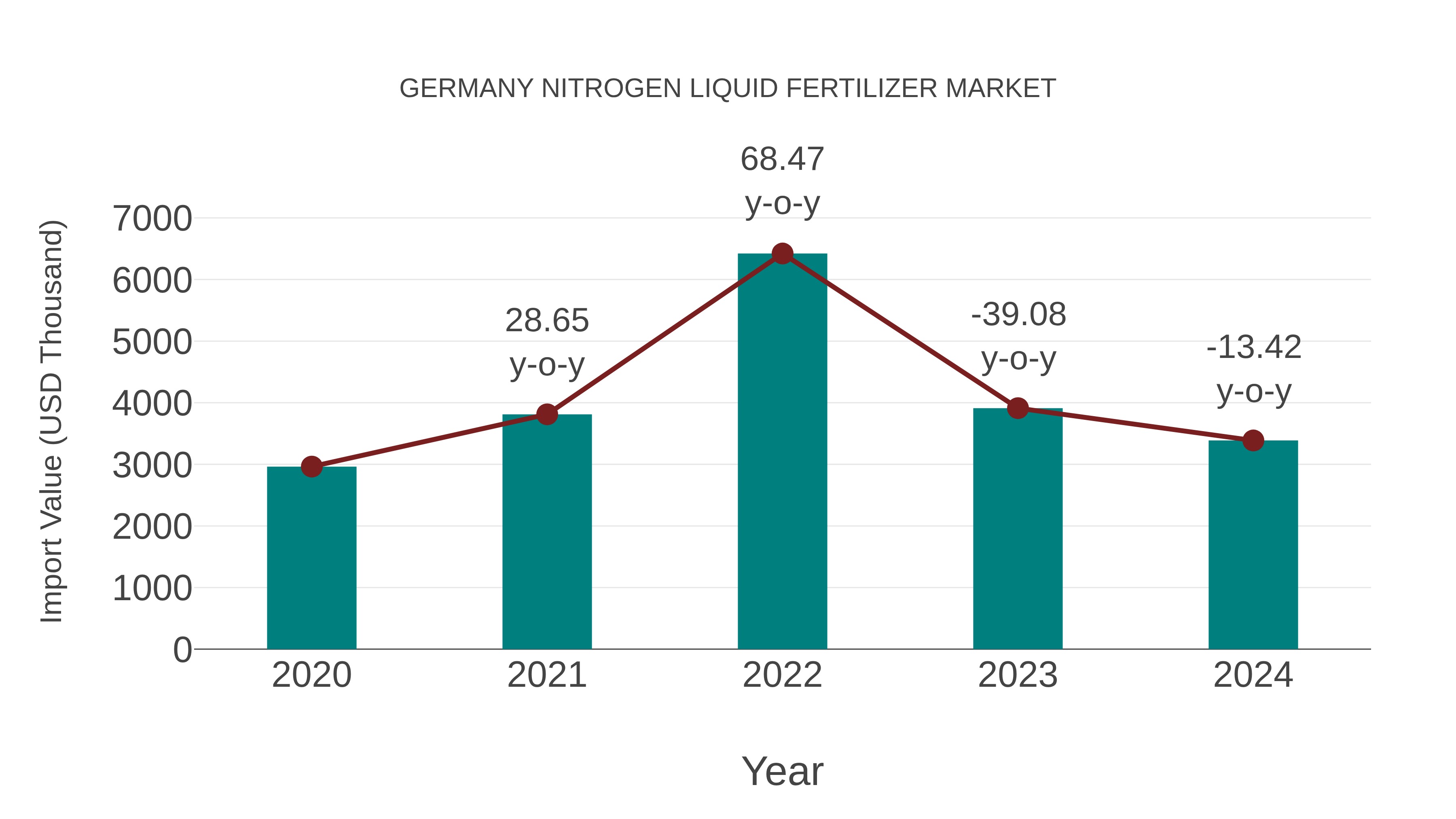  Germany Nitrogen Liquid Fertilizer Market: Import Trend Analysis