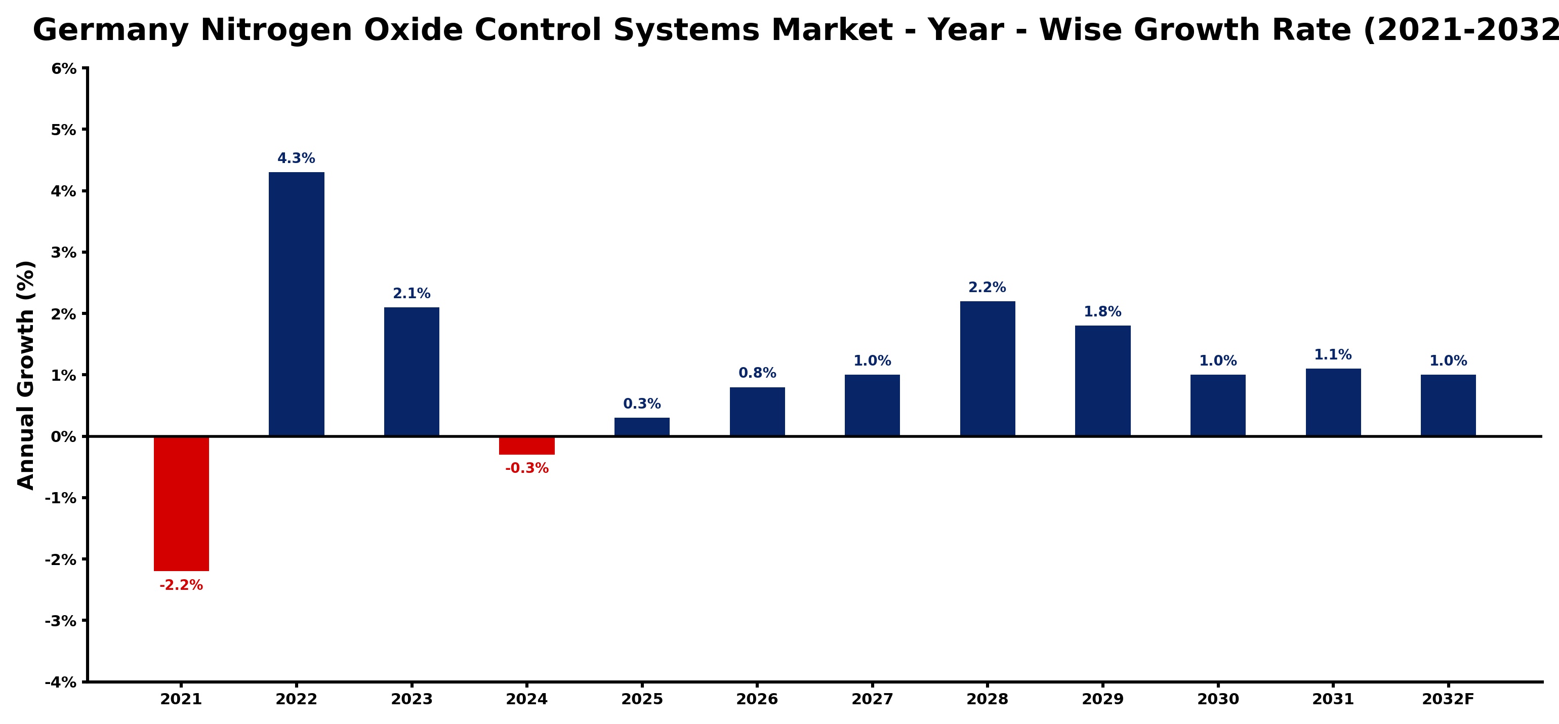 Germany Nitrogen Oxide Control Systems Market Year-wise Growth Rate and Key Drivers