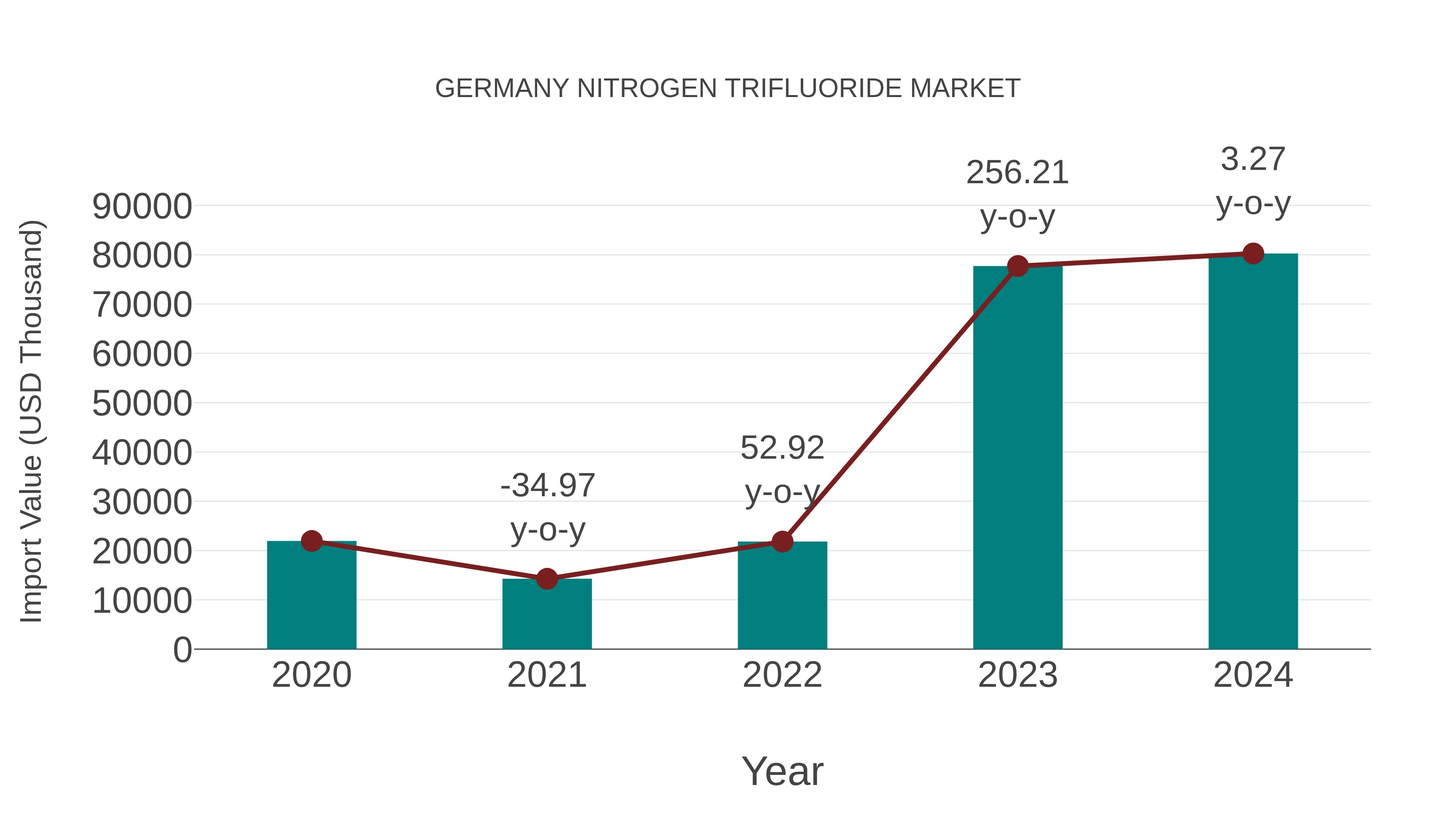  Germany Nitrogen Trifluoride Market: Import Trend Analysis