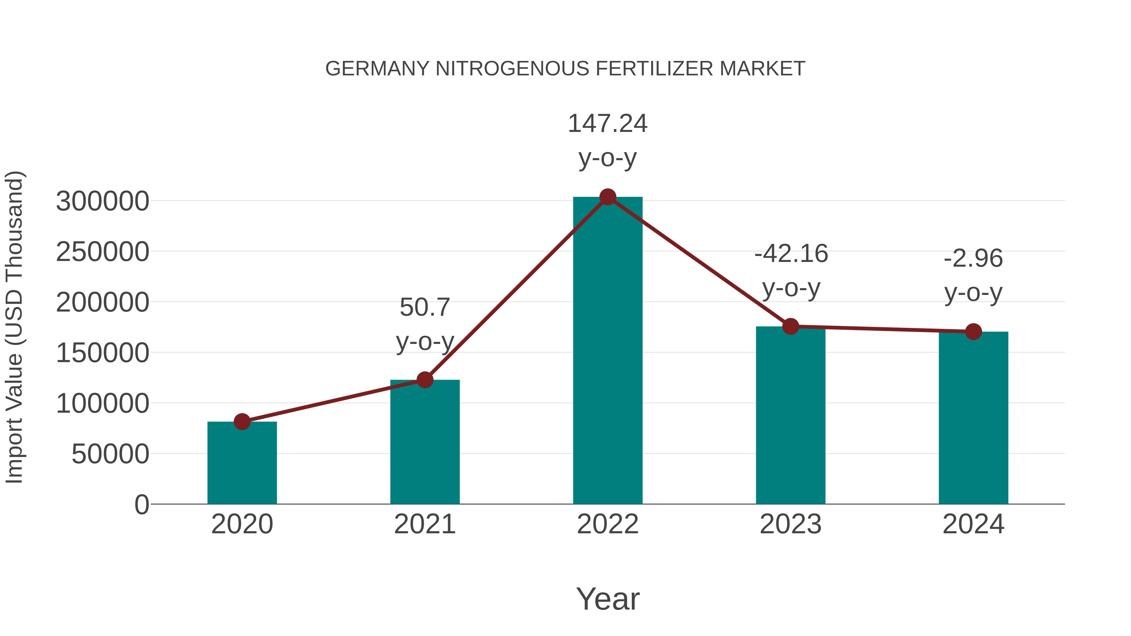  Germany Nitrogenous Fertilizer Market: Import Trend Analysis