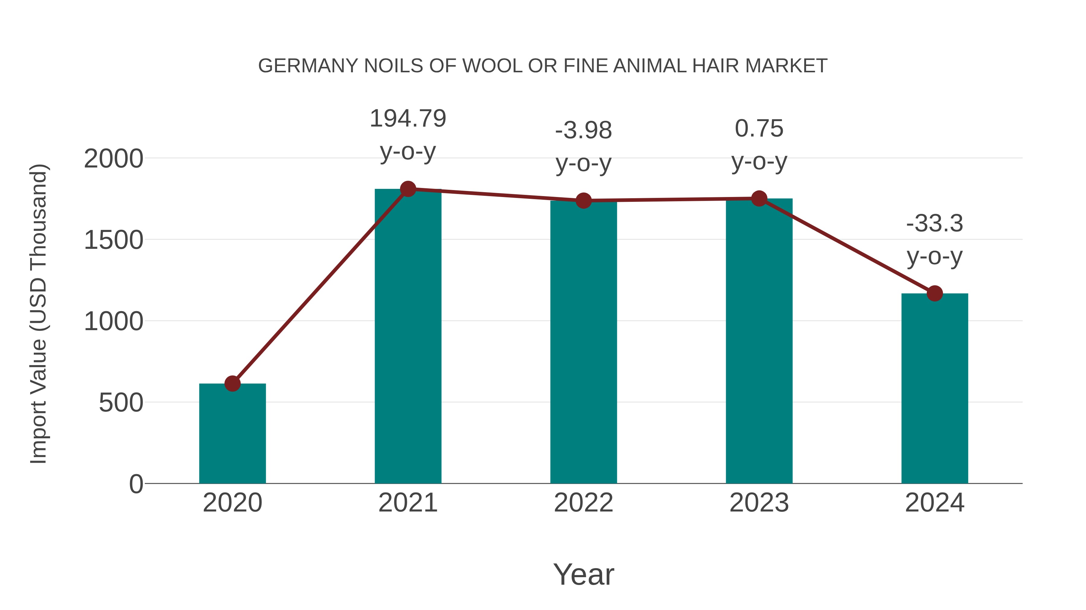 Germany Noils of Wool or Fine Animal Hair Market: Import Trend Analysis