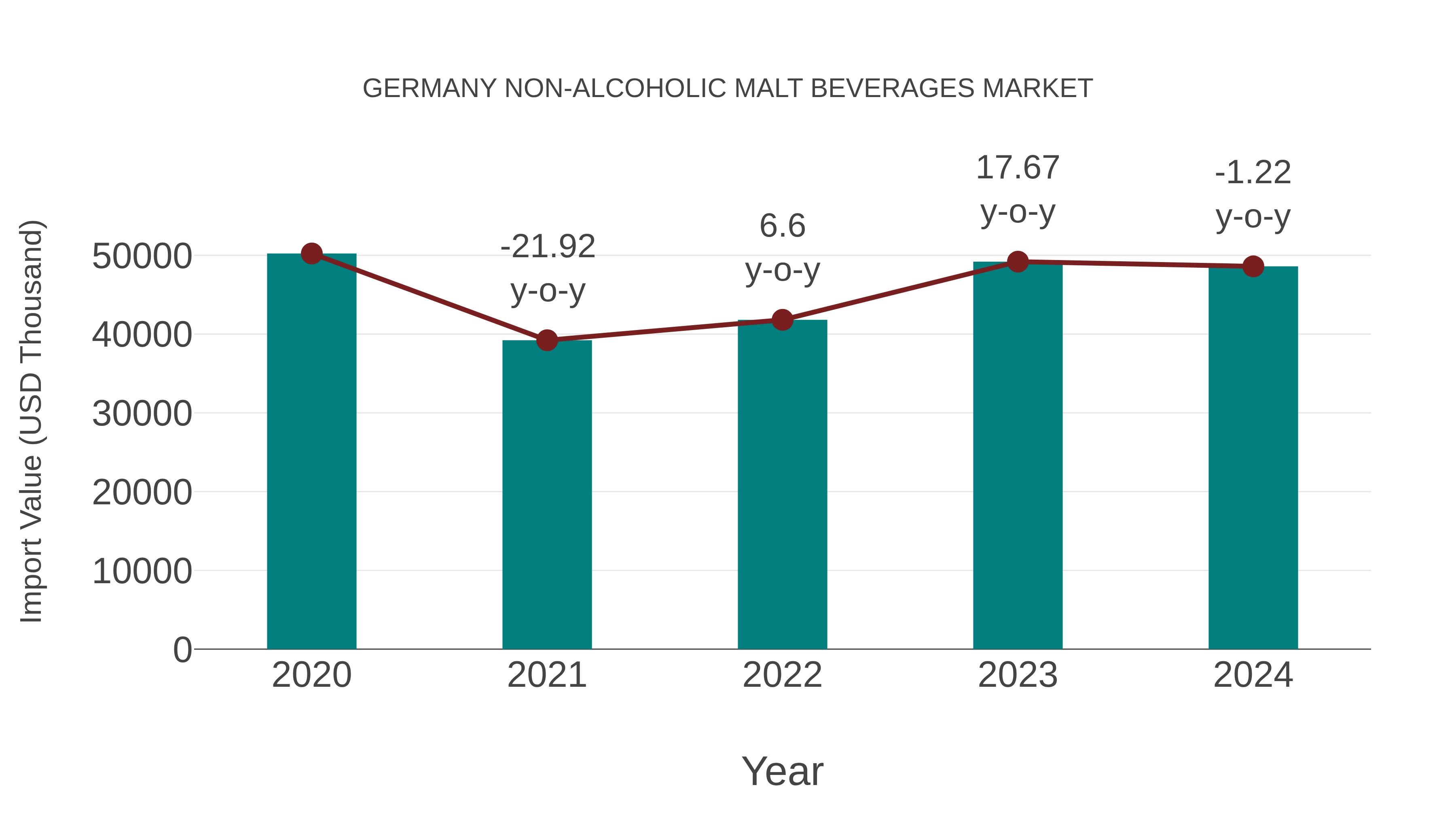  Germany Non-alcoholic Malt Beverages Market: Import Trend Analysis