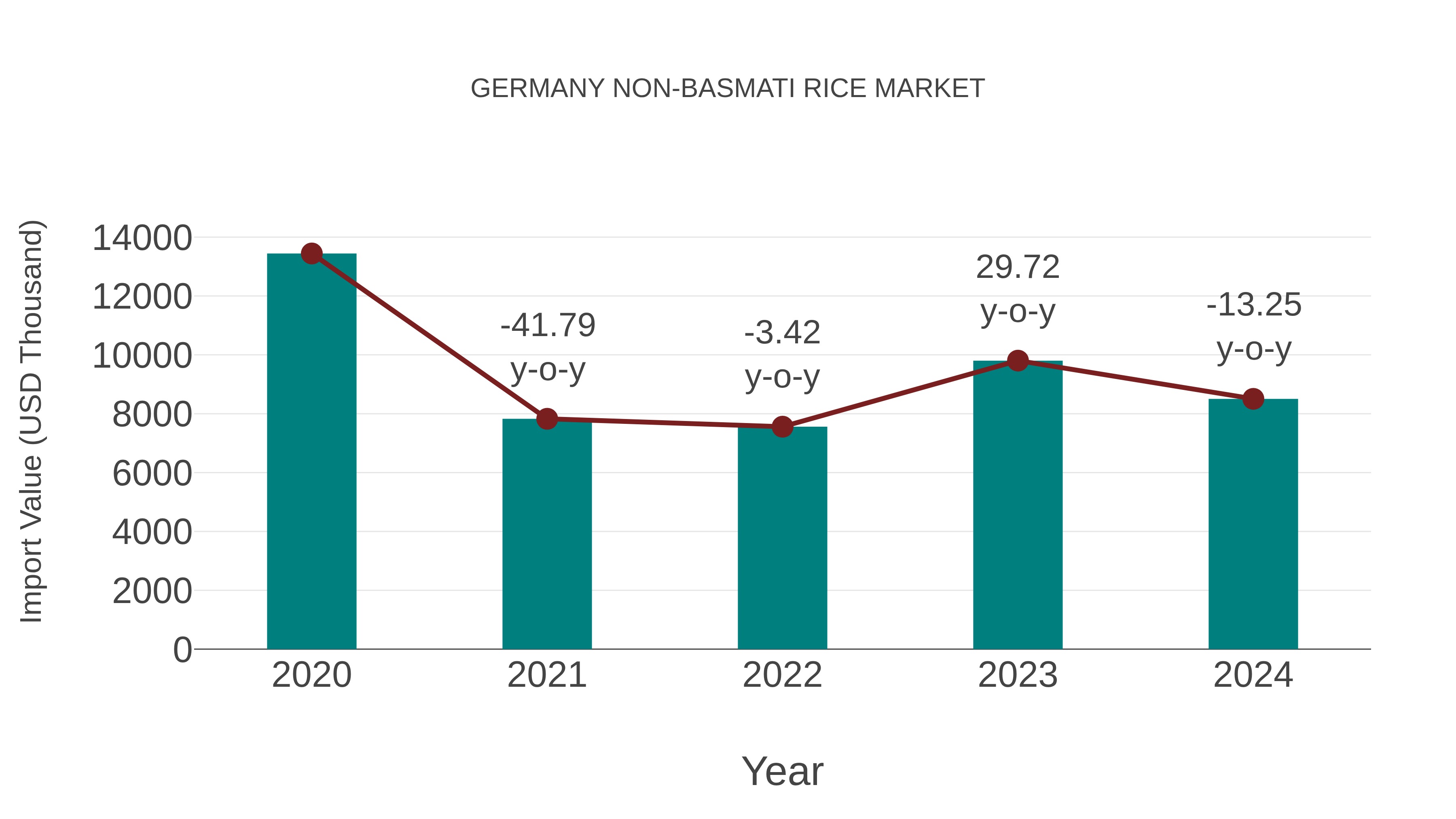  Germany Non-basmati Rice Market: Import Trend Analysis