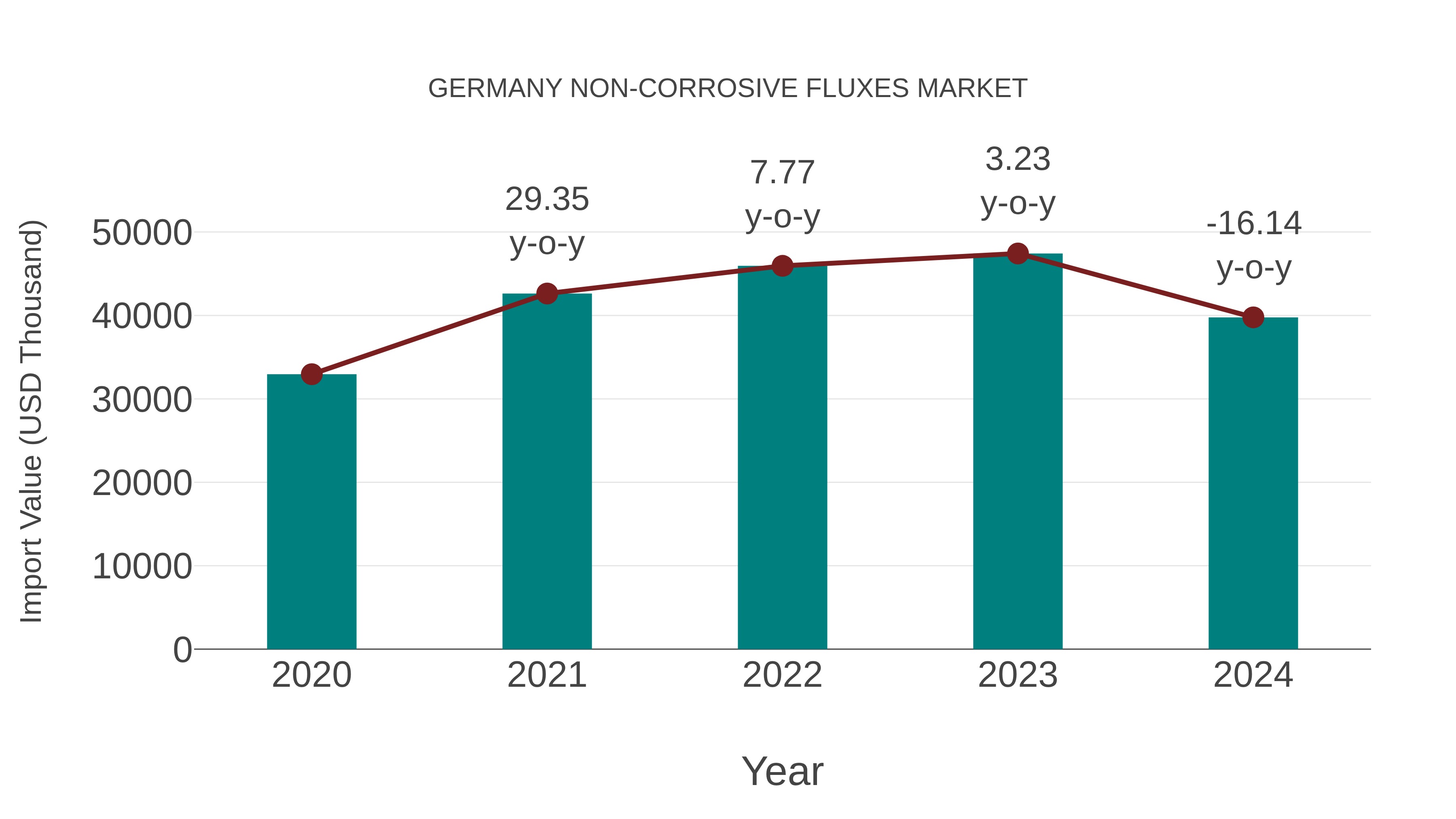 Germany Non-corrosive Fluxes Market: Import Trend Analysis