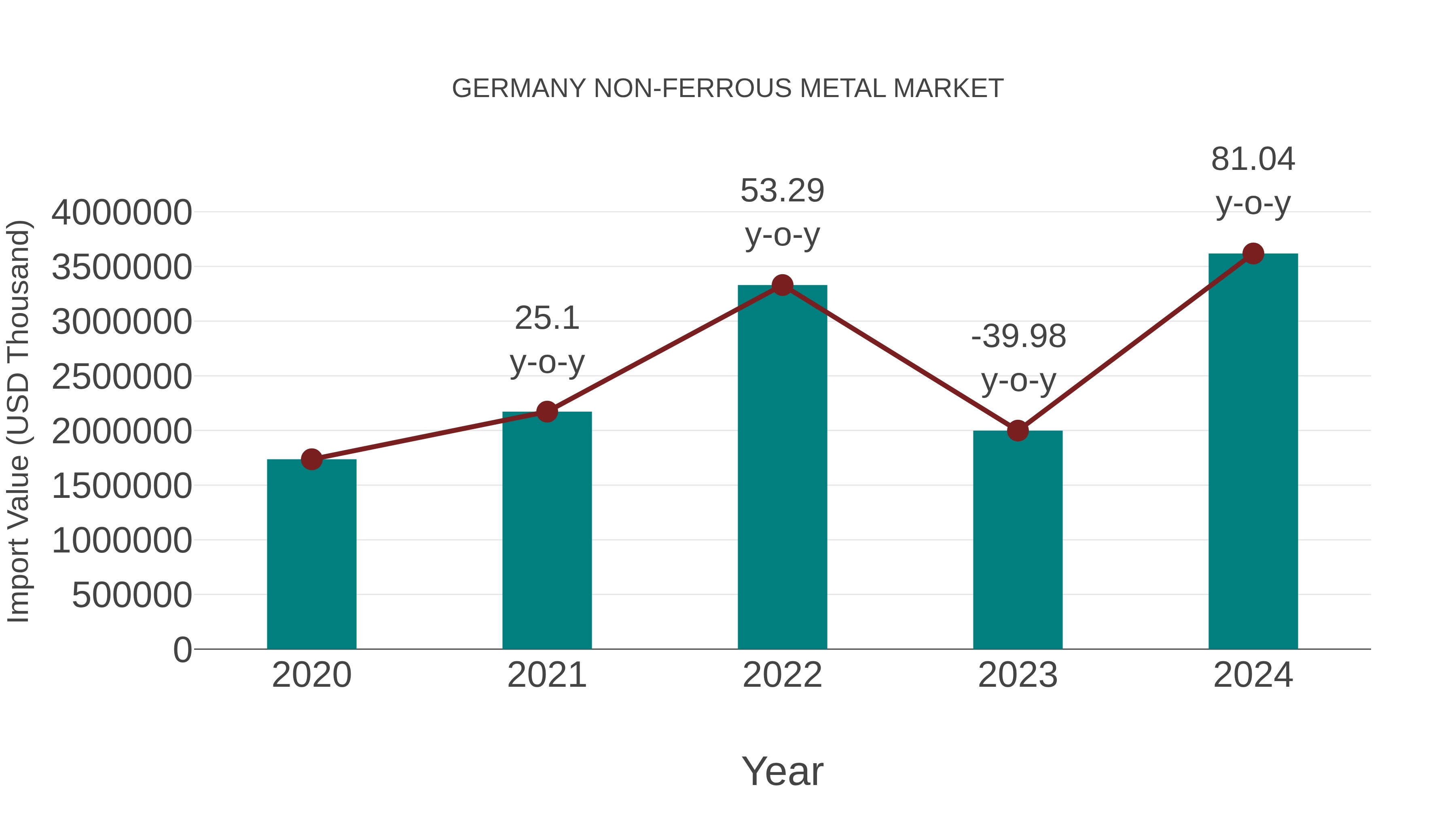  Germany Non-ferrous Metal Market: Import Trend Analysis
