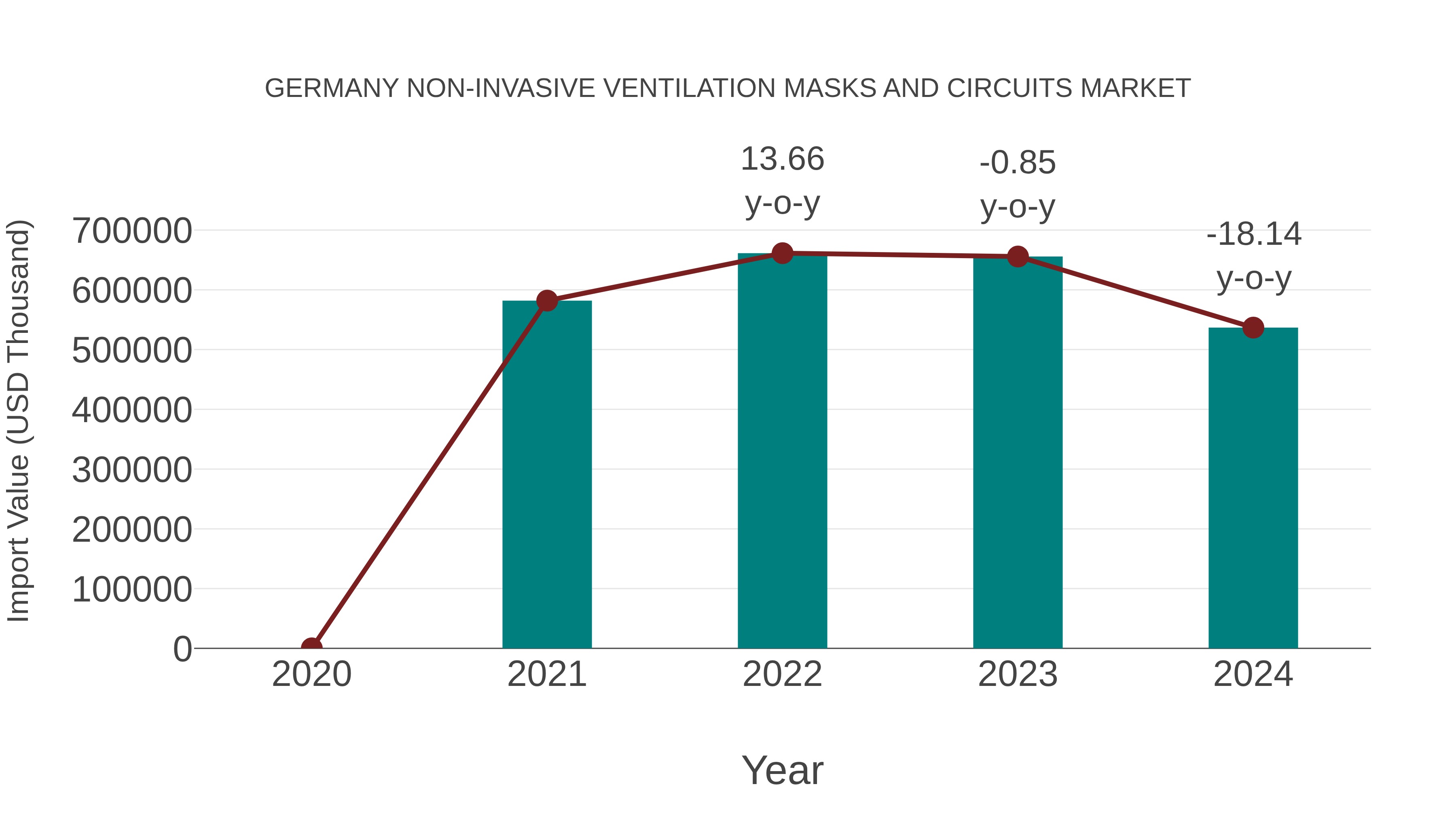  Germany Non-invasive Ventilation Masks and Circuits Market: Import Trend Analysis