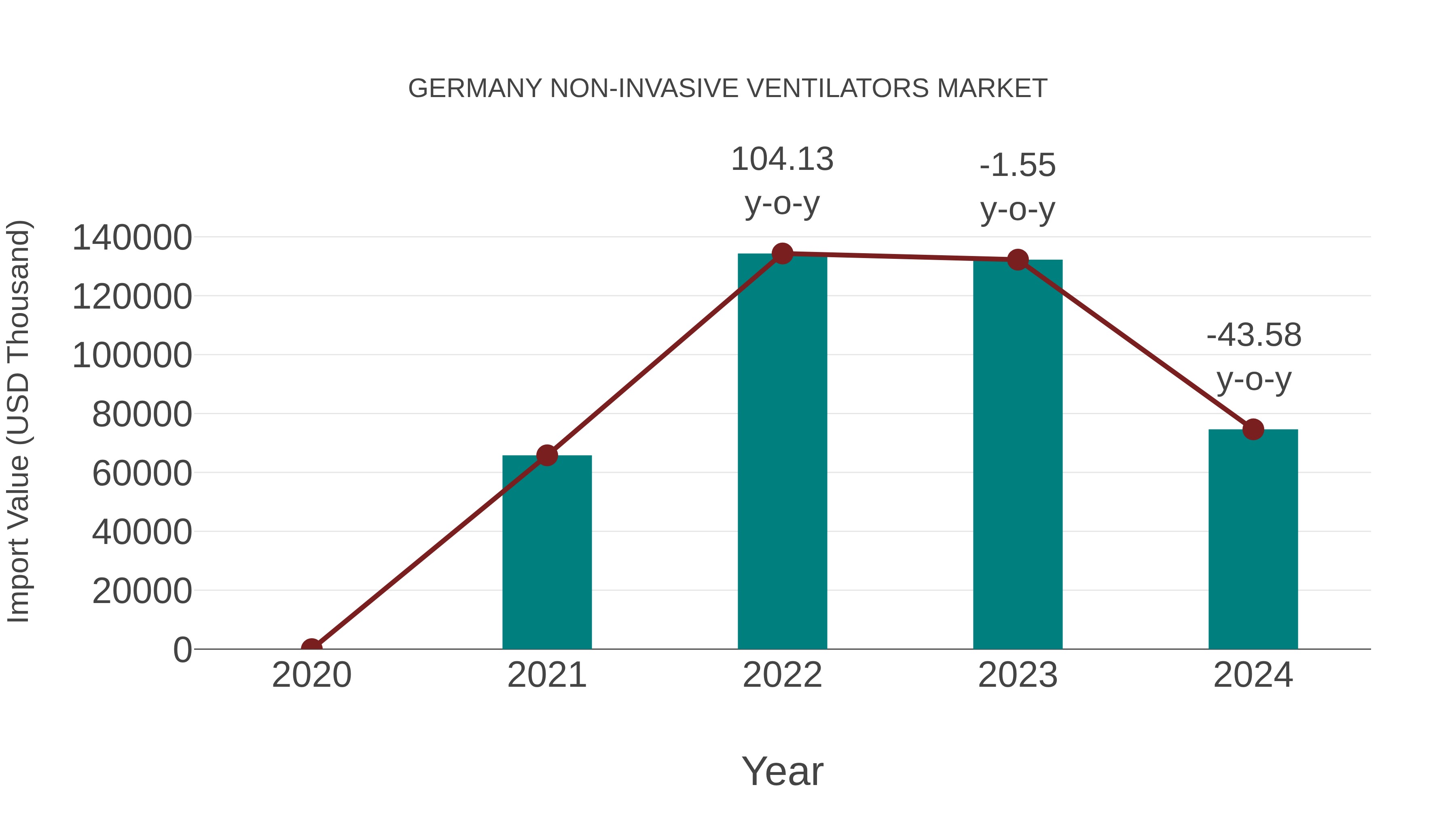  Germany Non-invasive Ventilators Market: Import Trend Analysis
