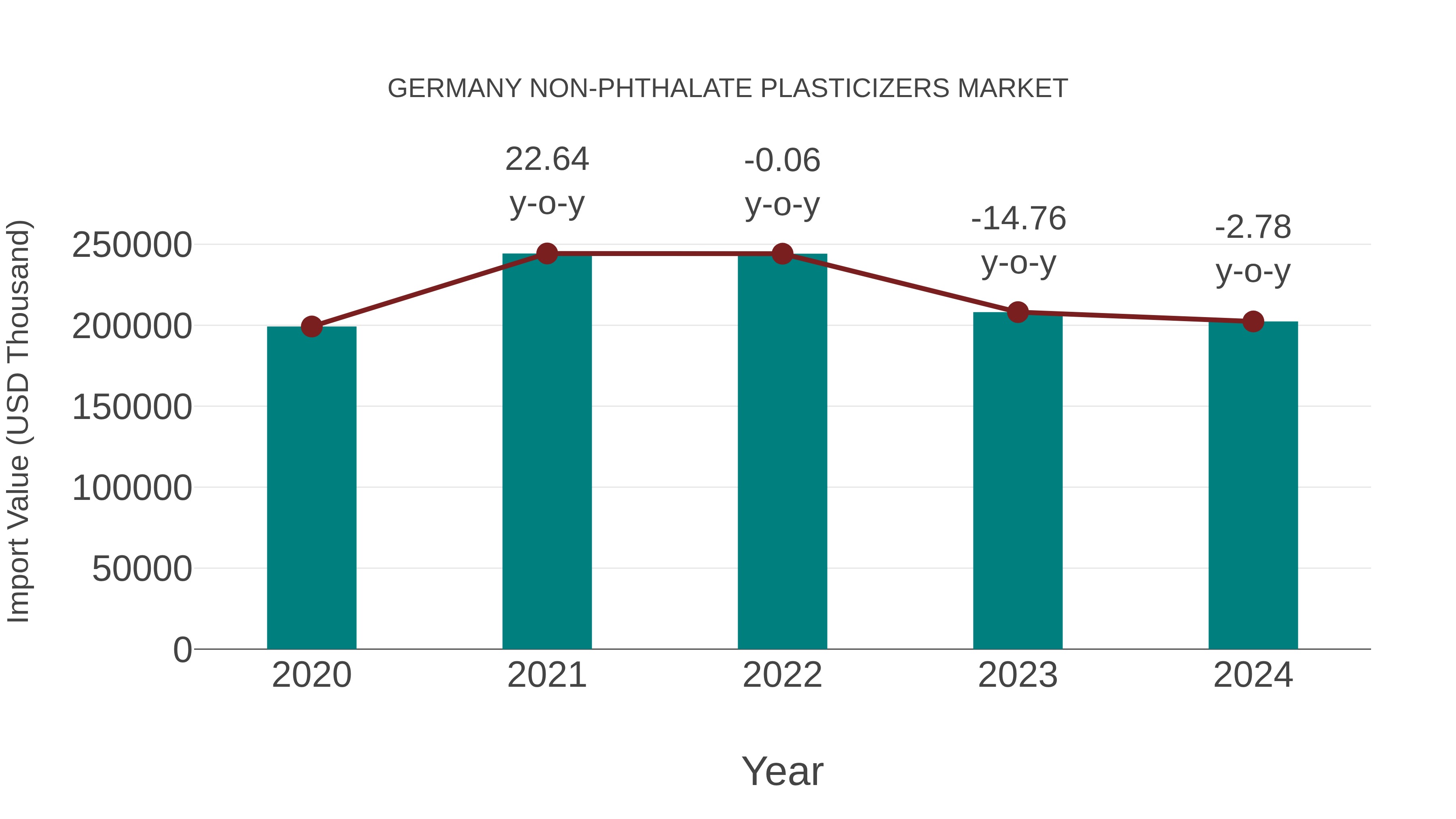  Germany Non-phthalate Plasticizers Market: Import Trend Analysis