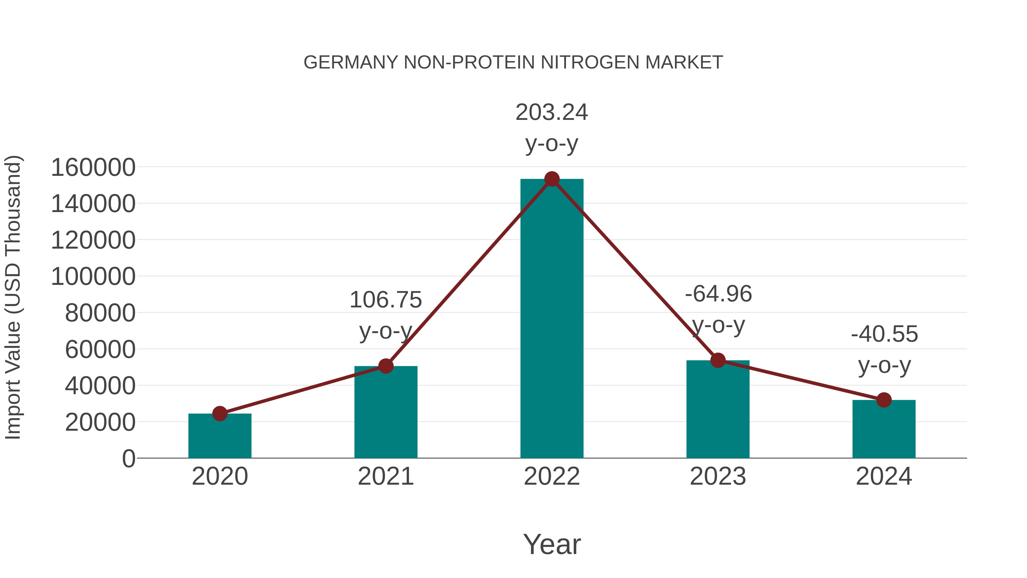 Germany Non-protein Nitrogen Market: Import Trend Analysis