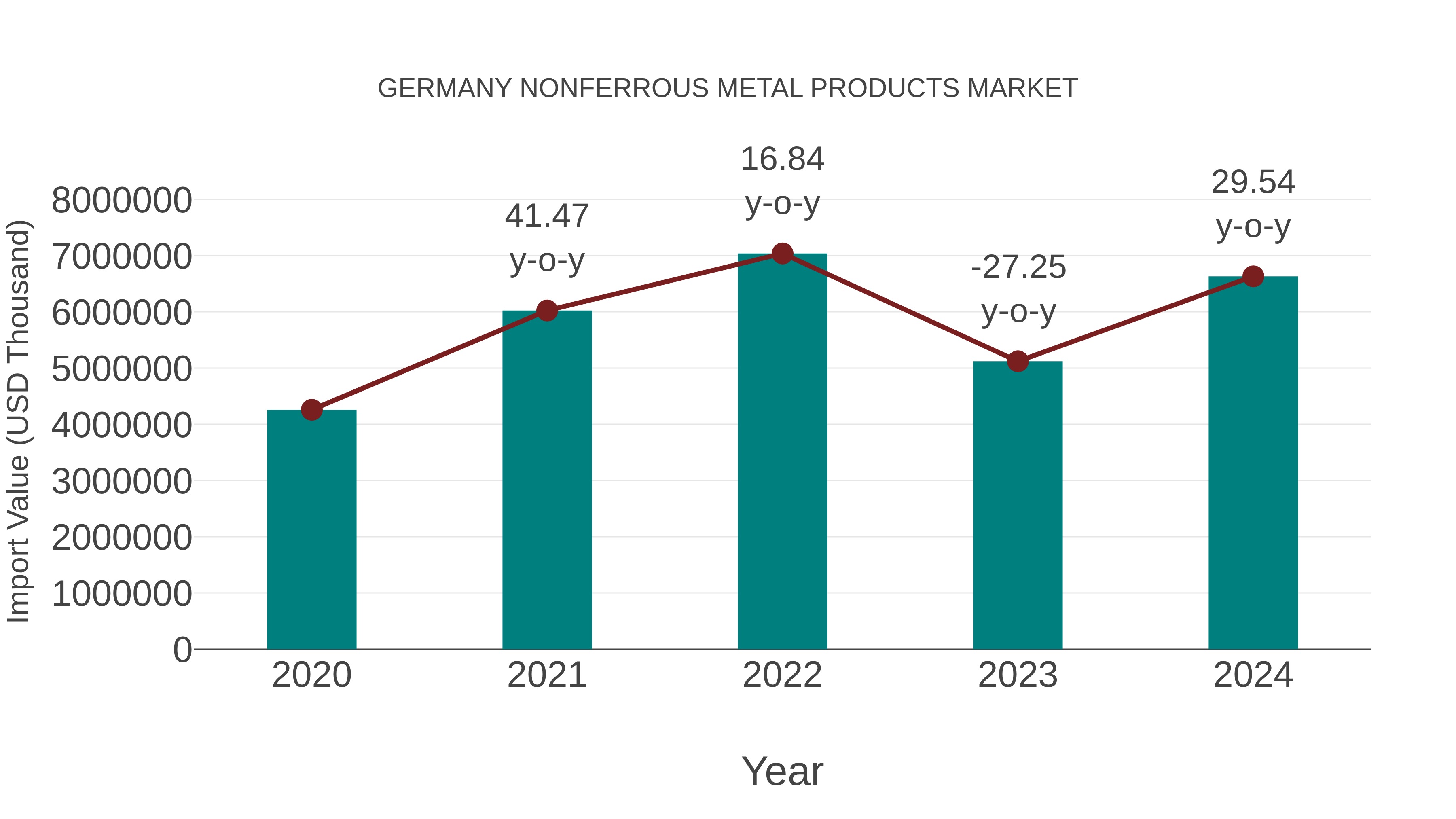 Germany Nonferrous Metal Products Market: Import Trend Analysis