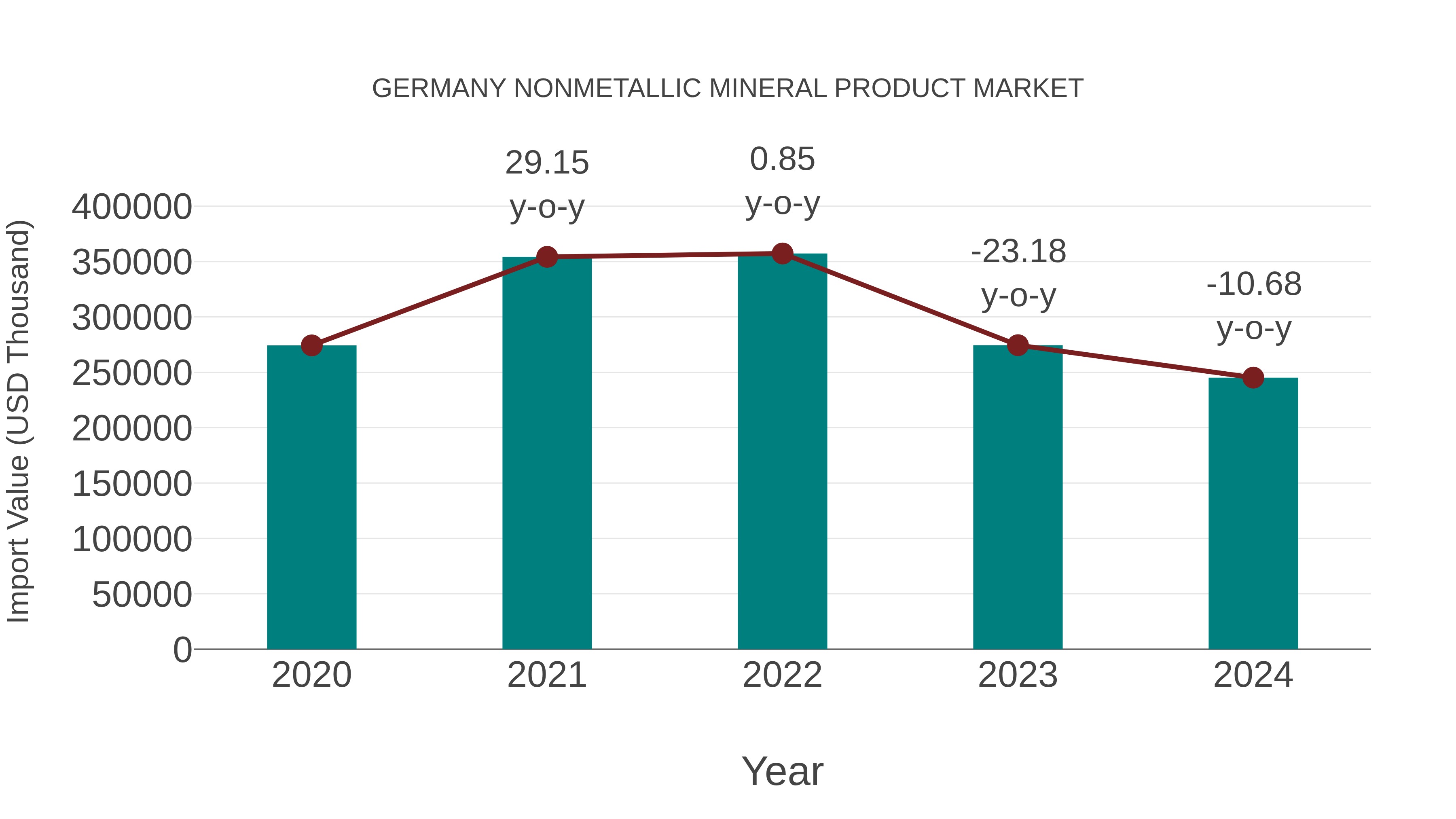 Germany Nonmetallic Mineral Product Market: Import Trend Analysis