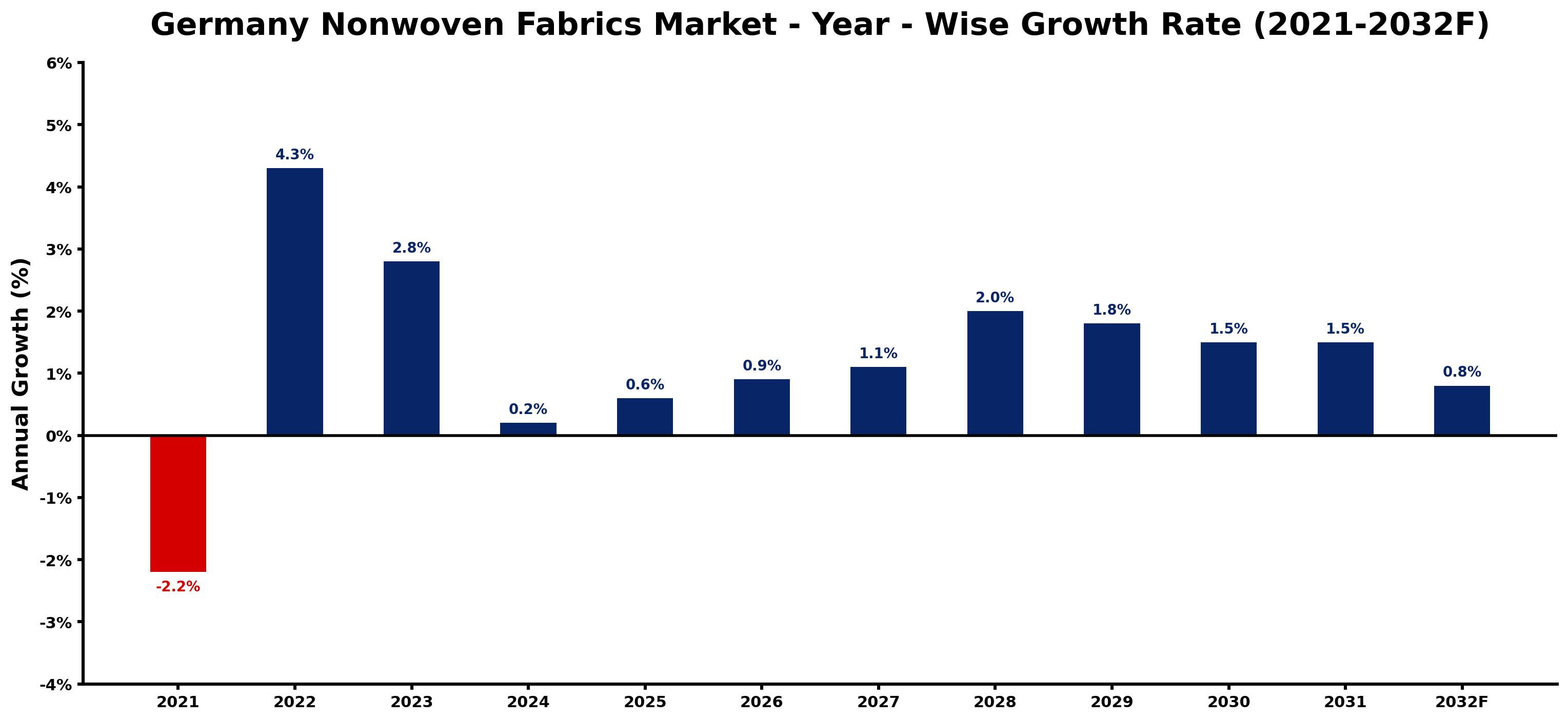 Germany Nonwoven Fabrics Market Year-wise Growth Rate and Key Drivers