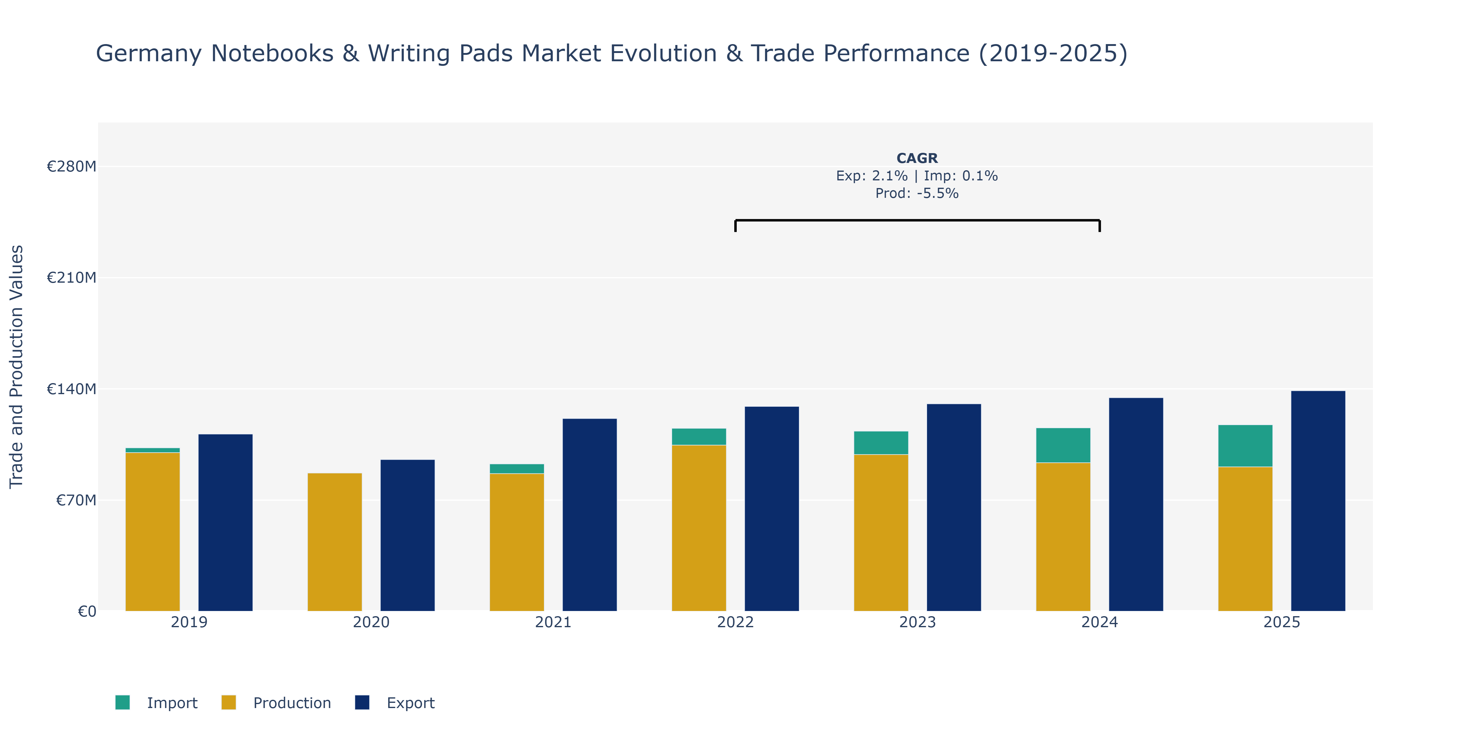 Germany Notebooks & Writing Pads Market: Production & Trade Performance (2019-2025) Size