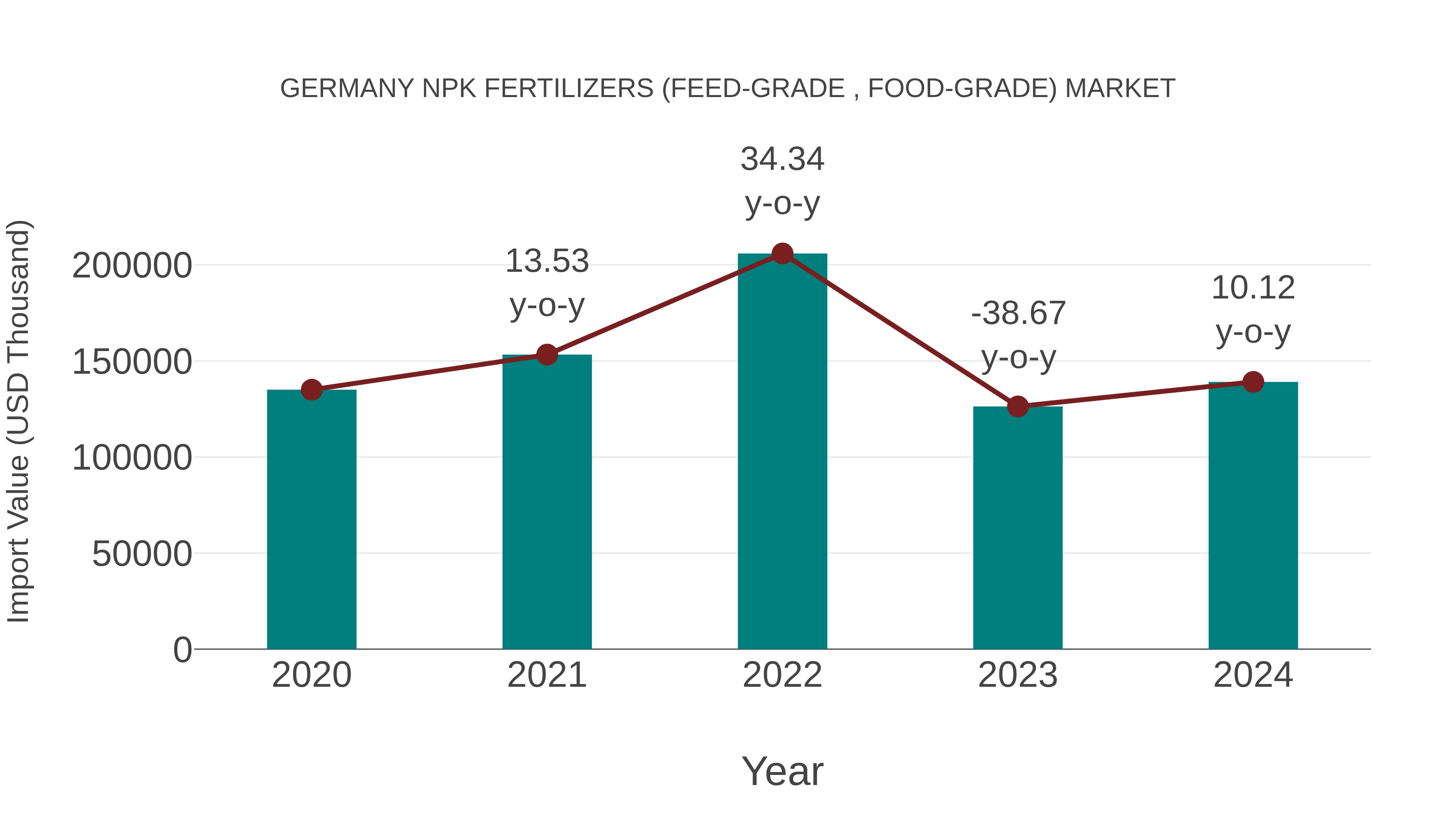  Germany Npk Fertilizers (Feed-grade , Food-grade) Market: Import Trend Analysis