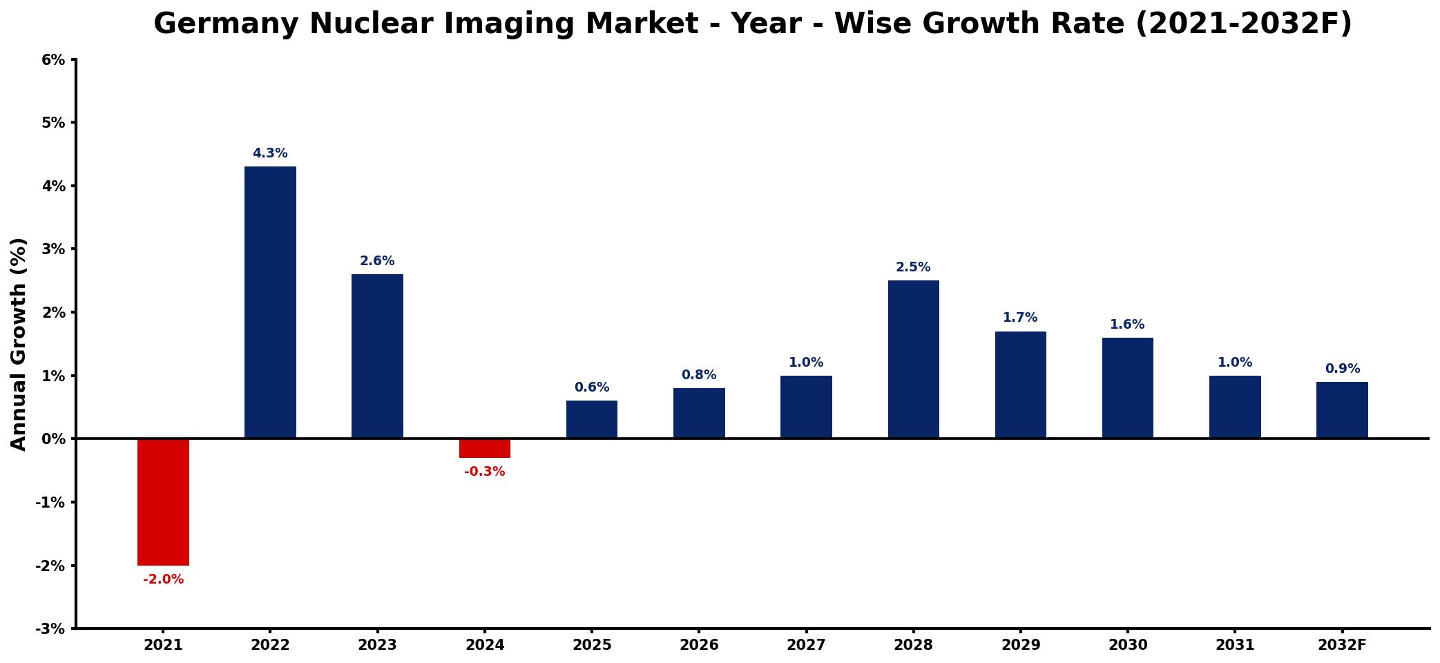 Germany Nuclear Imaging Market Year-wise Growth Rate and Key Drivers