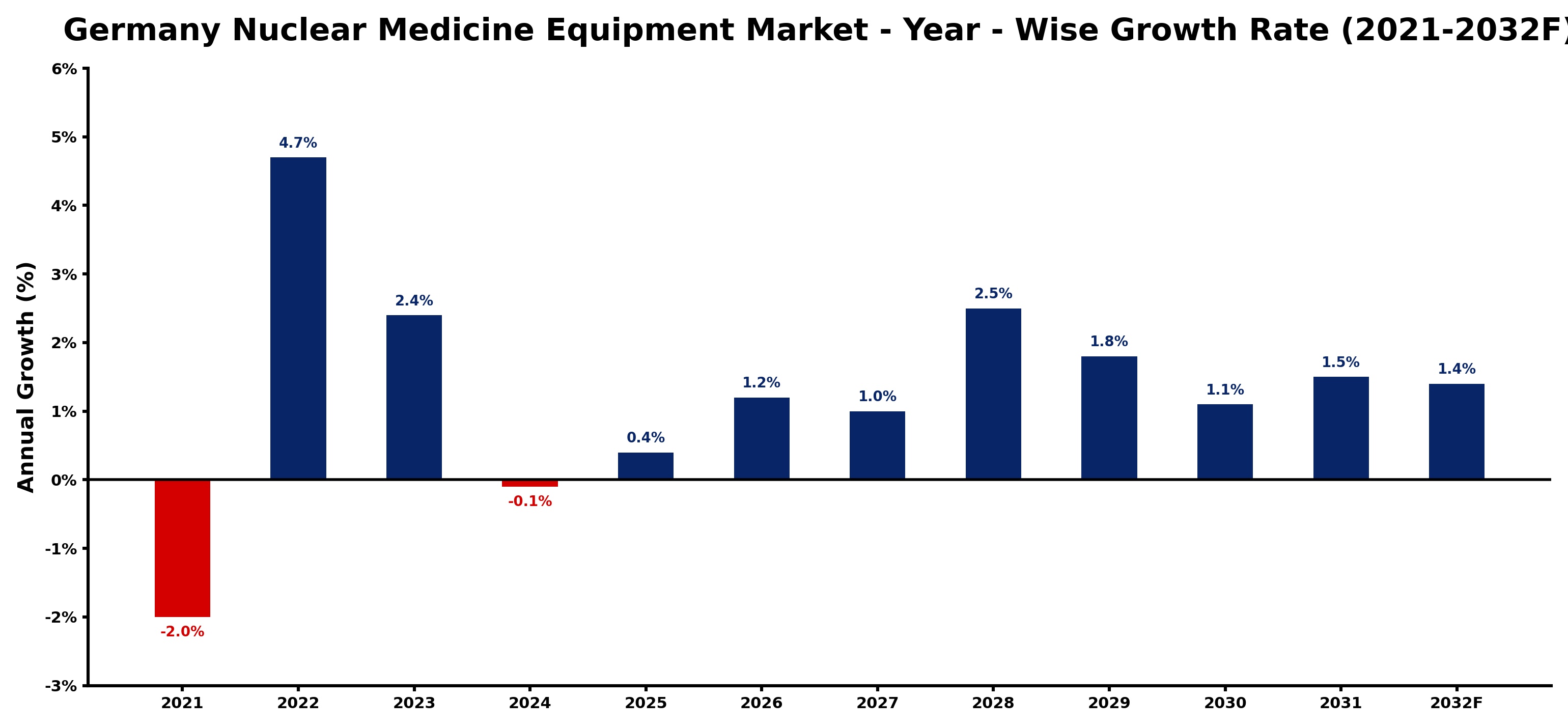 Germany Nuclear Medicine Equipment Market Year-wise Growth Rate and Key Drivers