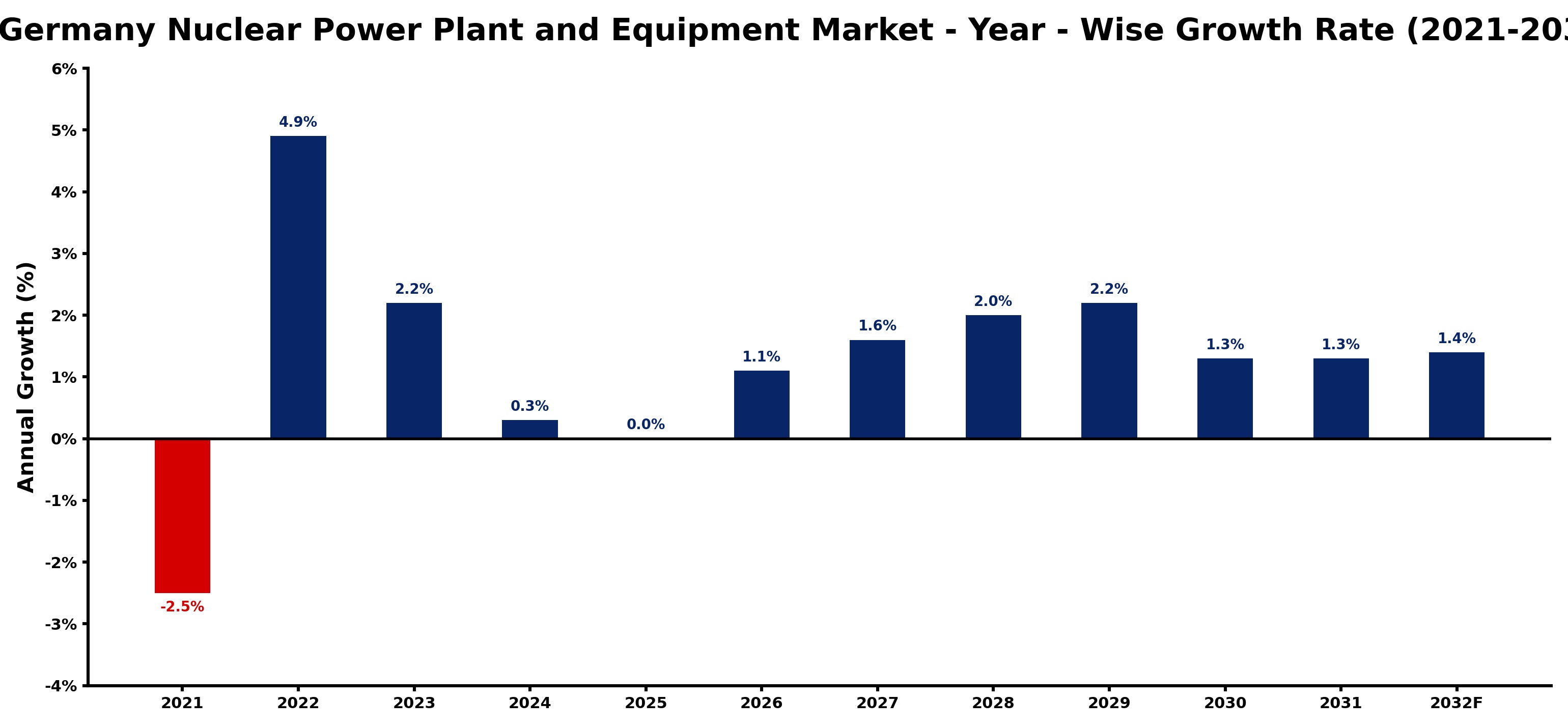 Germany Nuclear Power Plant and Equipment Market Year-wise Growth Rate and Key Drivers
