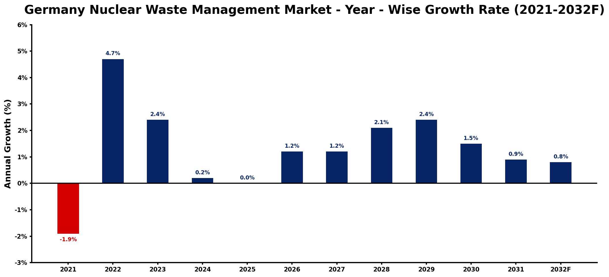 Germany Nuclear Waste Management Market Year-wise Growth Rate and Key Drivers